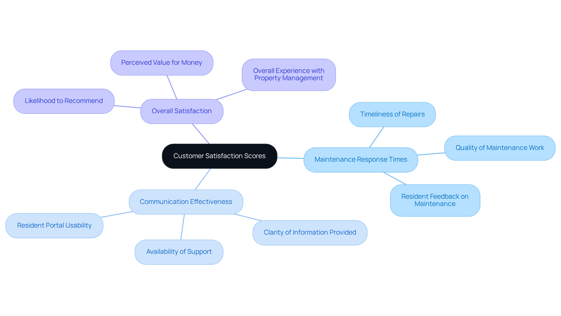 The center represents the overall customer satisfaction scores, while the branches show the key areas that contribute to resident experiences. Each branch can be explored to understand how it impacts satisfaction and retention. The center represents the overall customer satisfaction scores, while the branches show the key areas that contribute to resident experiences. Each branch can be explored to understand how it impacts satisfaction and retention.