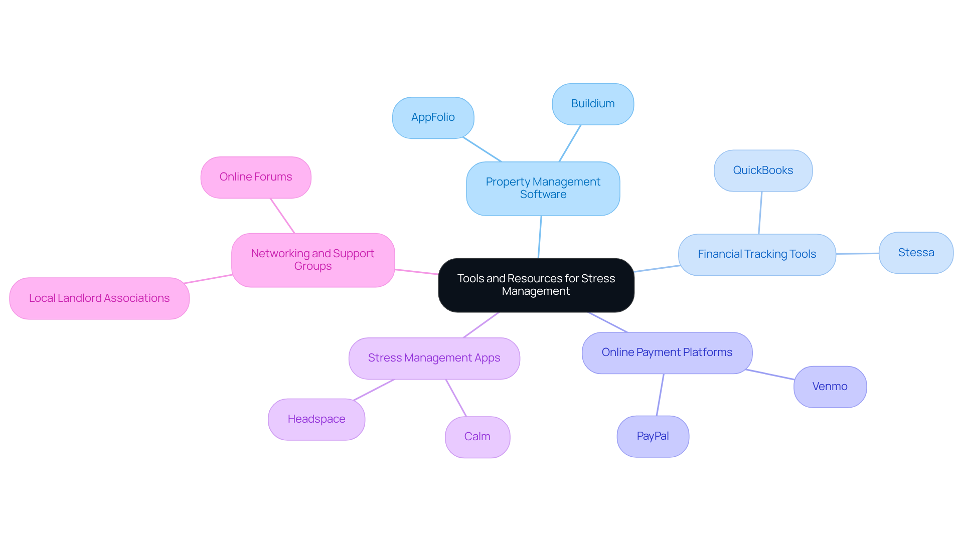 The center shows the main topic, and each branch represents a category of tools. Follow the branches to see specific examples that can help reduce stress in property management. The center shows the main topic, and each branch represents a category of tools. Follow the branches to see specific examples that can help reduce stress in property management.