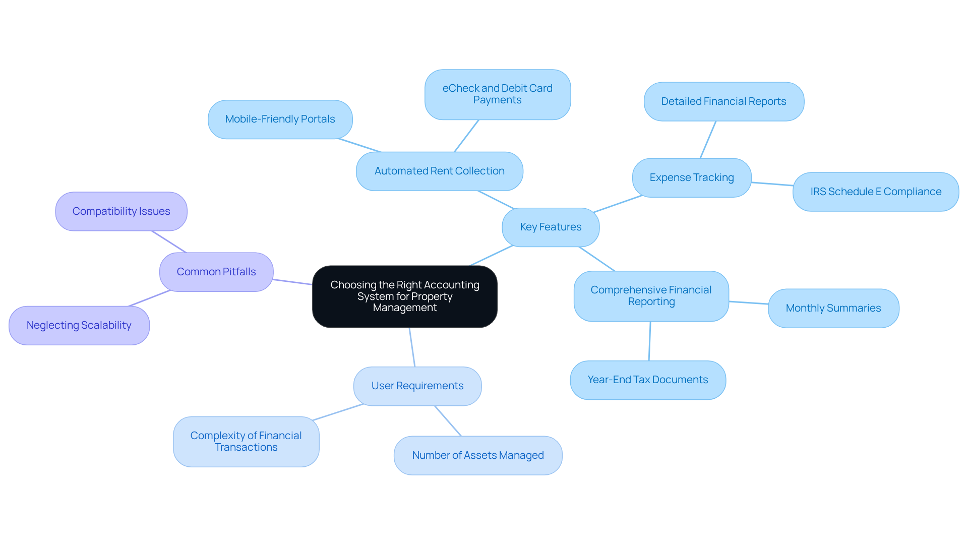 The central node represents the main topic, while branches show key features, user needs, and pitfalls to consider. Each color-coded branch helps you easily identify different aspects of the decision-making process. The central node represents the main topic, while branches show key features, user needs, and pitfalls to consider. Each color-coded branch helps you easily identify different aspects of the decision-making process.