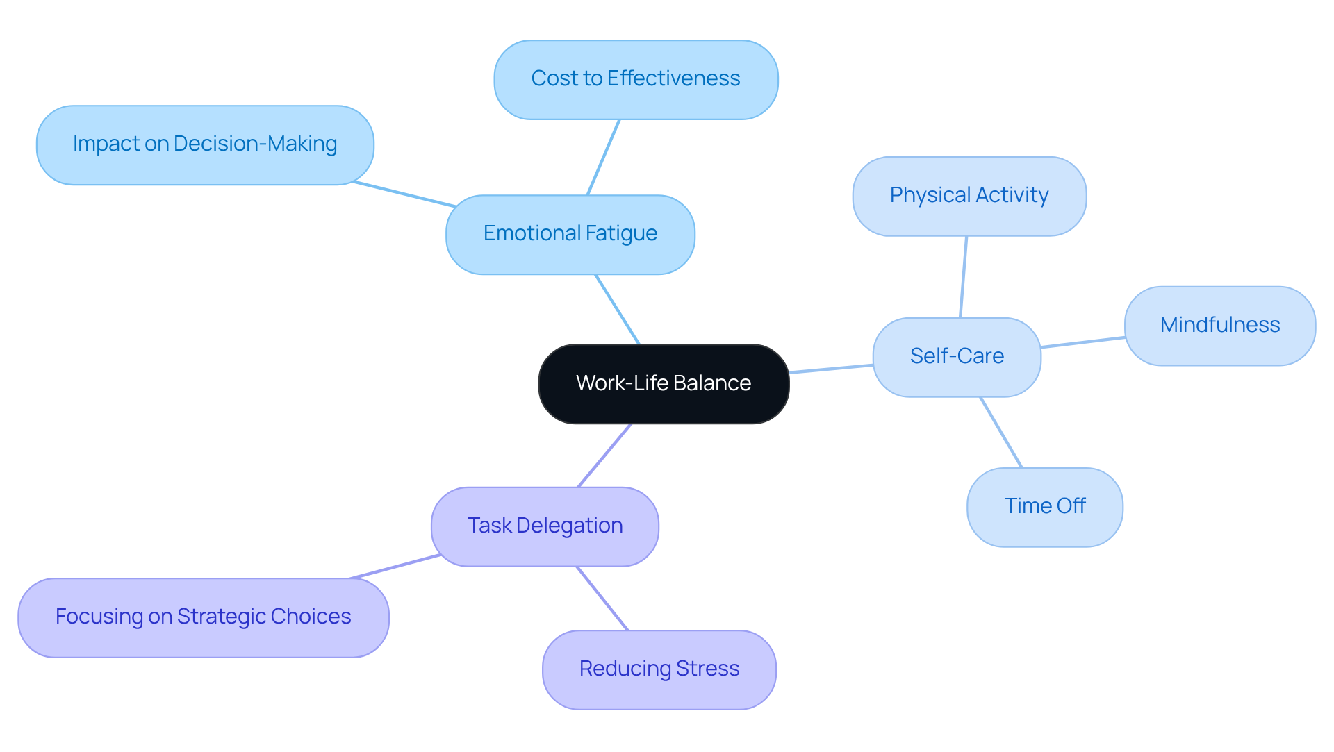 Start at the center with 'Work-Life Balance', then explore how it connects to emotional fatigue, self-care practices, and the benefits of delegating tasks. Each branch shows how these elements contribute to better property management.