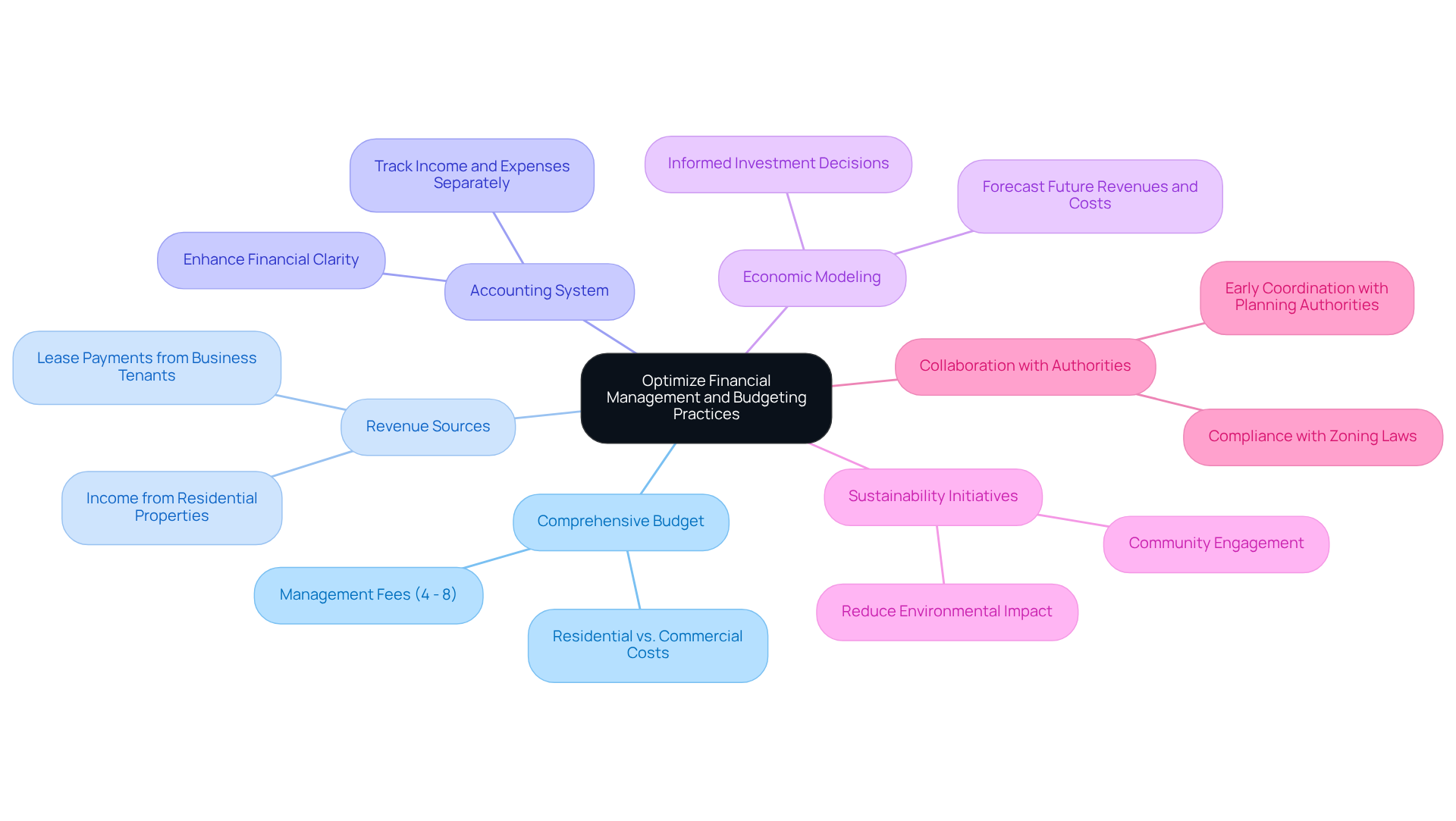 The central node represents the main focus of optimizing financial management. Each branch shows a key area of consideration, and sub-branches provide specific details or actions related to that area. The central node represents the main focus of optimizing financial management. Each branch shows a key area of consideration, and sub-branches provide specific details or actions related to that area.