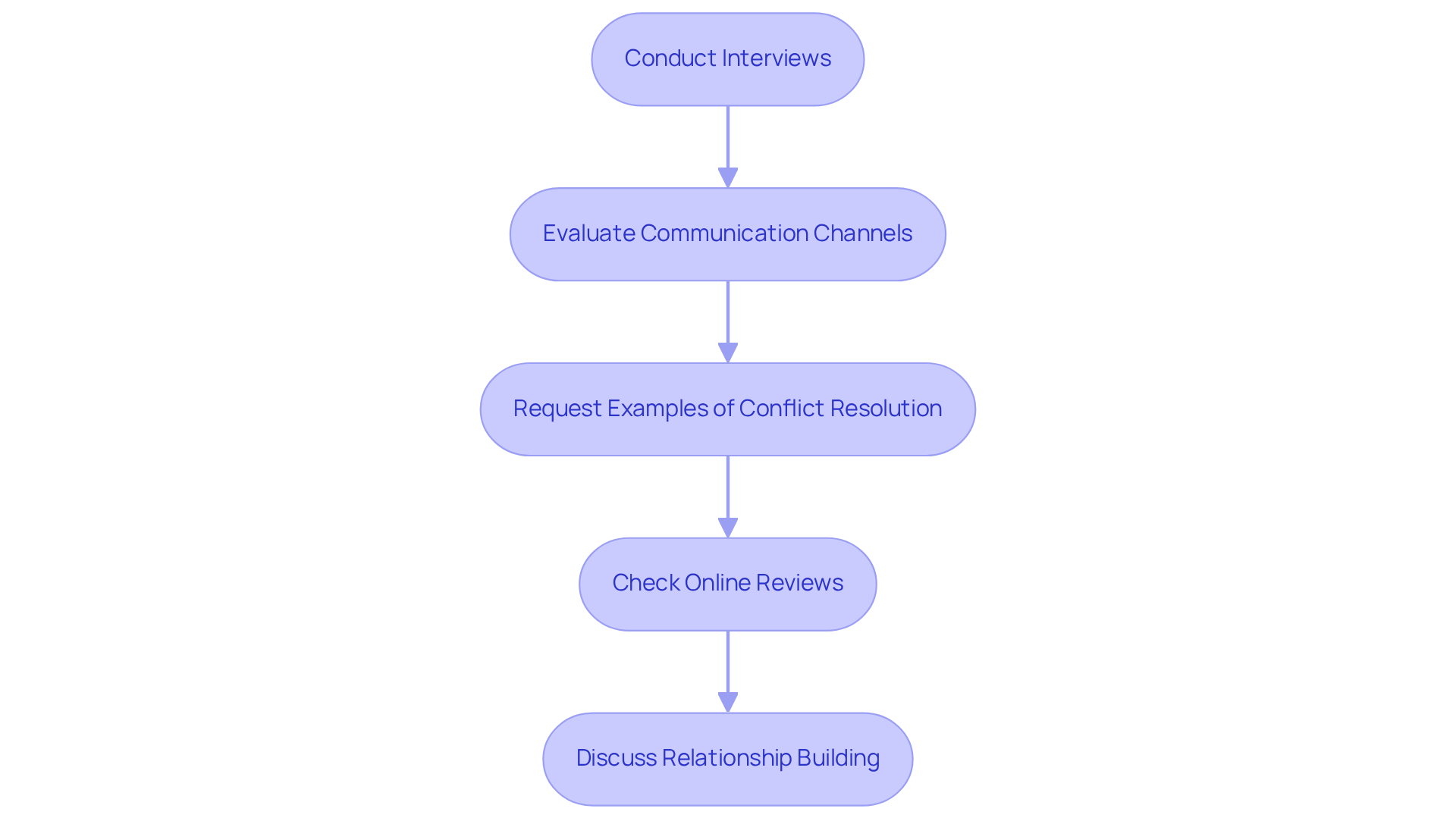 Each box represents a step in the assessment process. Follow the arrows to see how to evaluate a property manager's skills, from interviews to checking online reviews. Each box represents a step in the assessment process. Follow the arrows to see how to evaluate a property manager's skills, from interviews to checking online reviews.