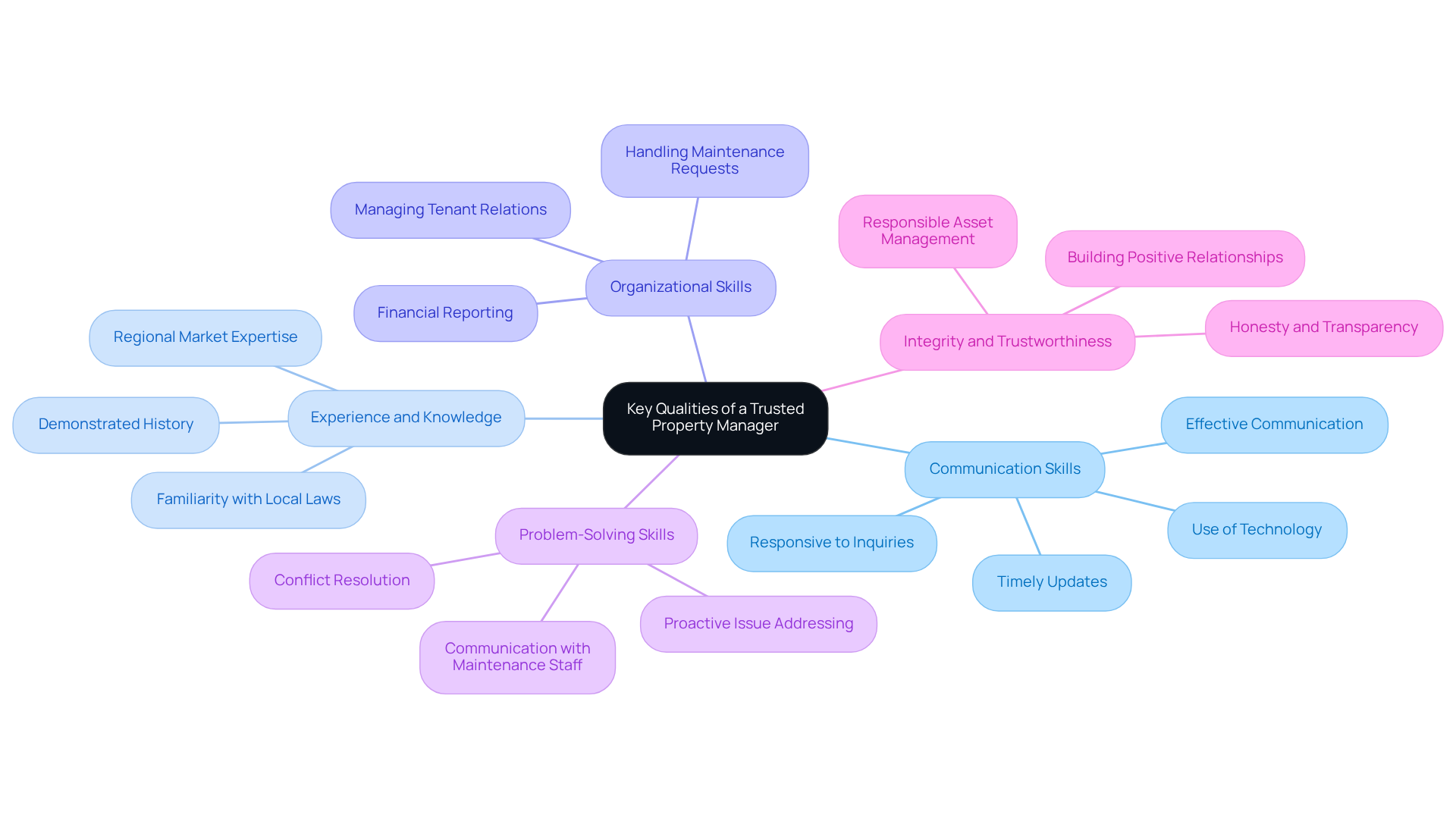 The center of the mindmap shows the main topic, while the branches represent the essential qualities. Each branch can be explored further to see specific details about why these qualities matter in property management. The center of the mindmap shows the main topic, while the branches represent the essential qualities. Each branch can be explored further to see specific details about why these qualities matter in property management.