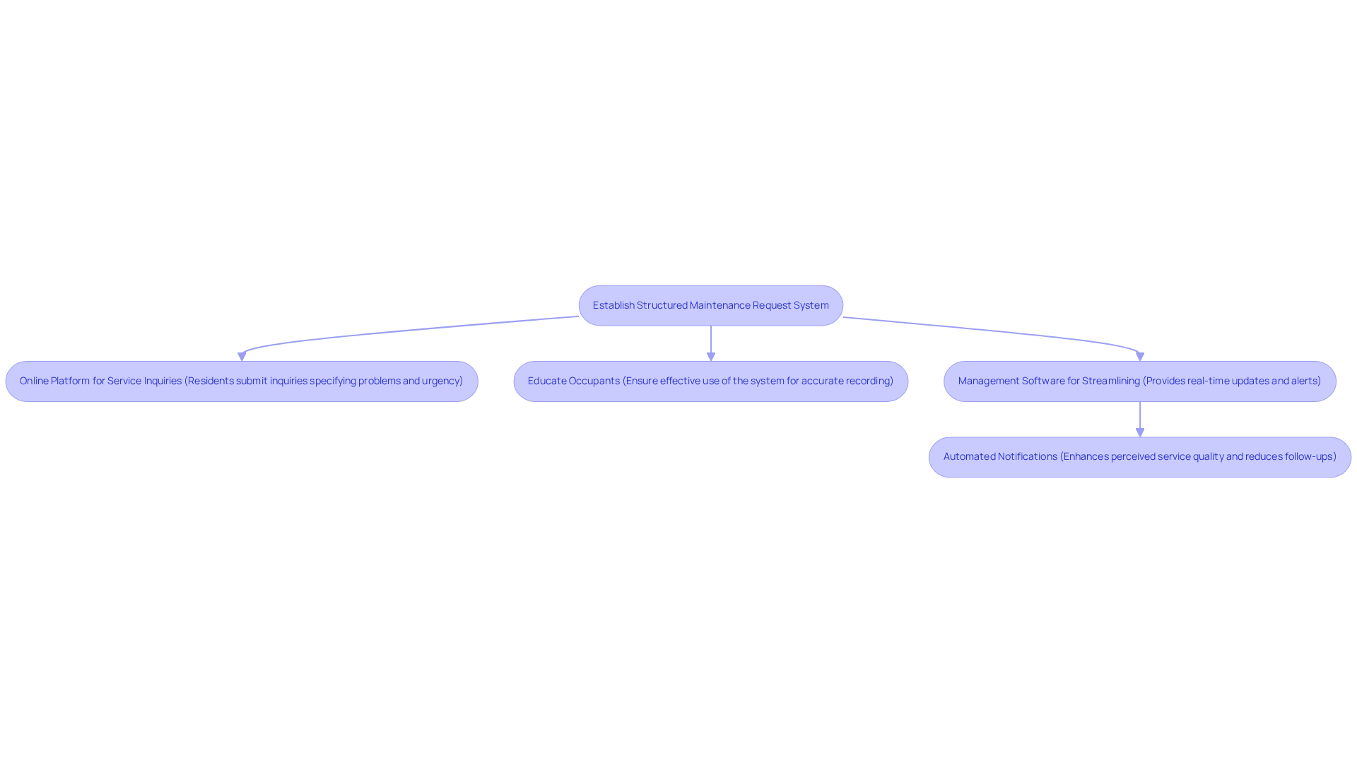 This flowchart shows how to set up a maintenance request system. Each box represents a step in the process, and the arrows indicate the order in which these steps should be taken.