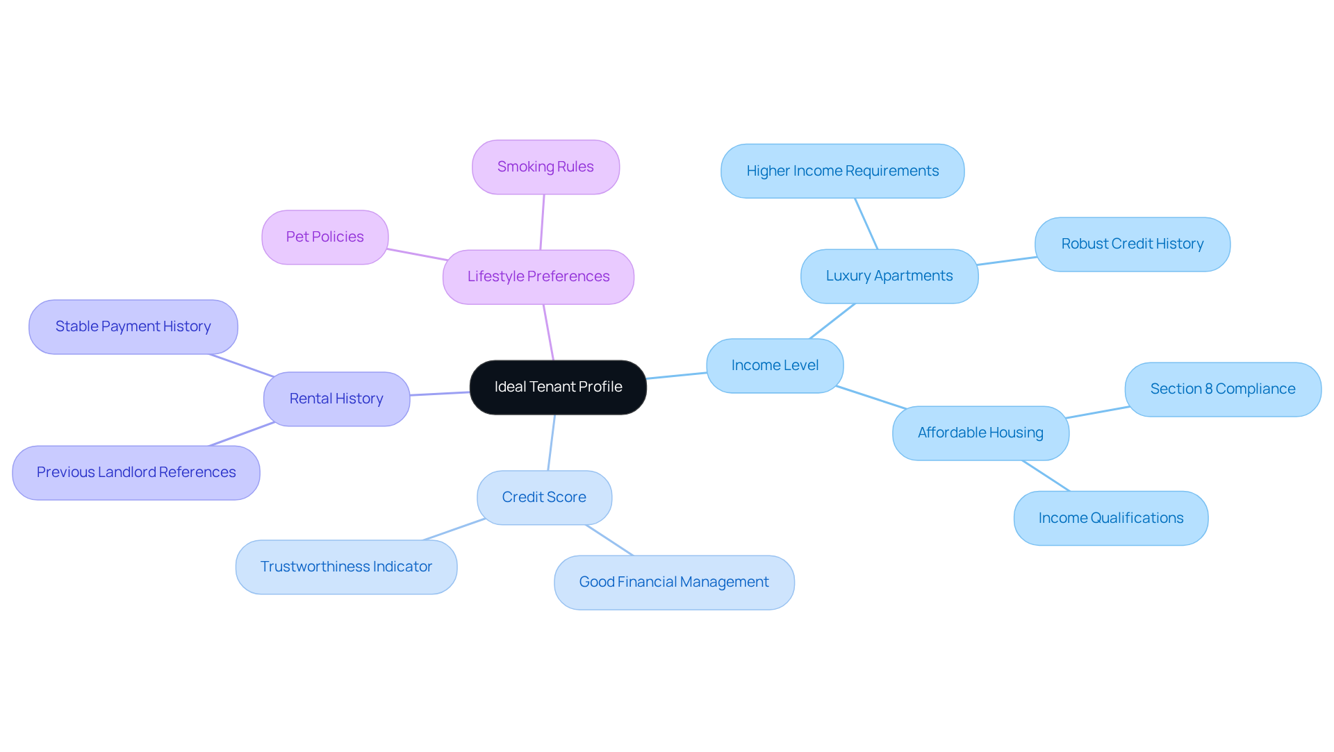 The center represents the overall concept of the ideal tenant profile, while the branches show the key characteristics and strategies that influence how to attract the right renters. The center represents the overall concept of the ideal tenant profile, while the branches show the key characteristics and strategies that influence how to attract the right renters.