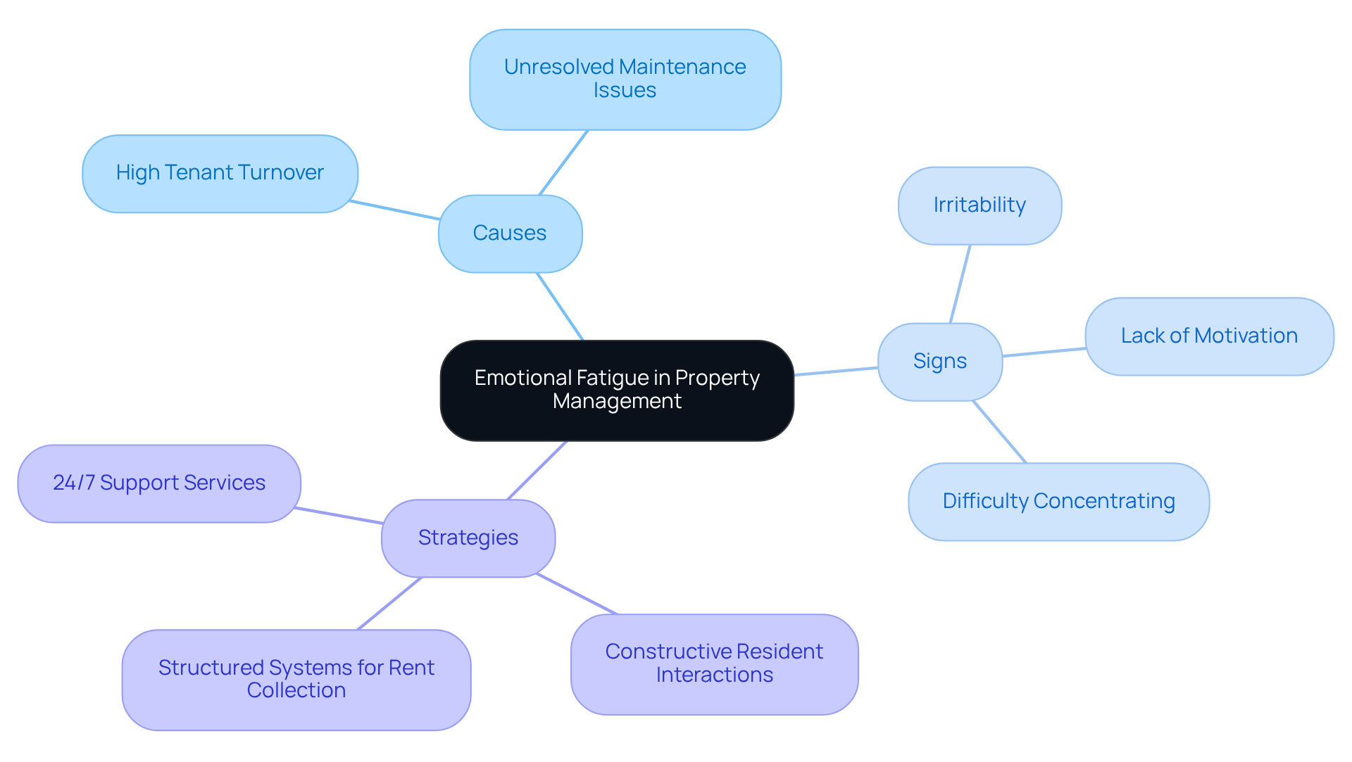 The central node represents the main topic, while the branches show the causes, signs, and strategies related to emotional fatigue. Each sub-node provides specific details that help illustrate the broader concepts. The central node represents the main topic, while the branches show the causes, signs, and strategies related to emotional fatigue. Each sub-node provides specific details that help illustrate the broader concepts.