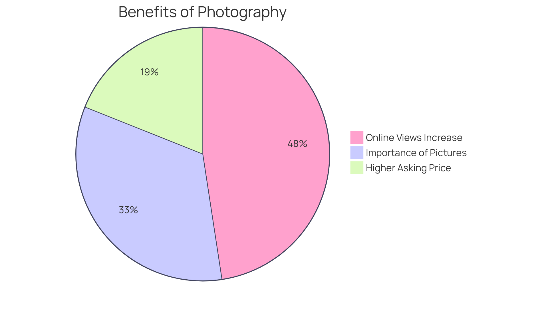 Each segment shows how much professional photography can enhance real estate listings - the larger the segment, the more significant the benefit! Each segment shows how much professional photography can enhance real estate listings - the larger the segment, the more significant the benefit!