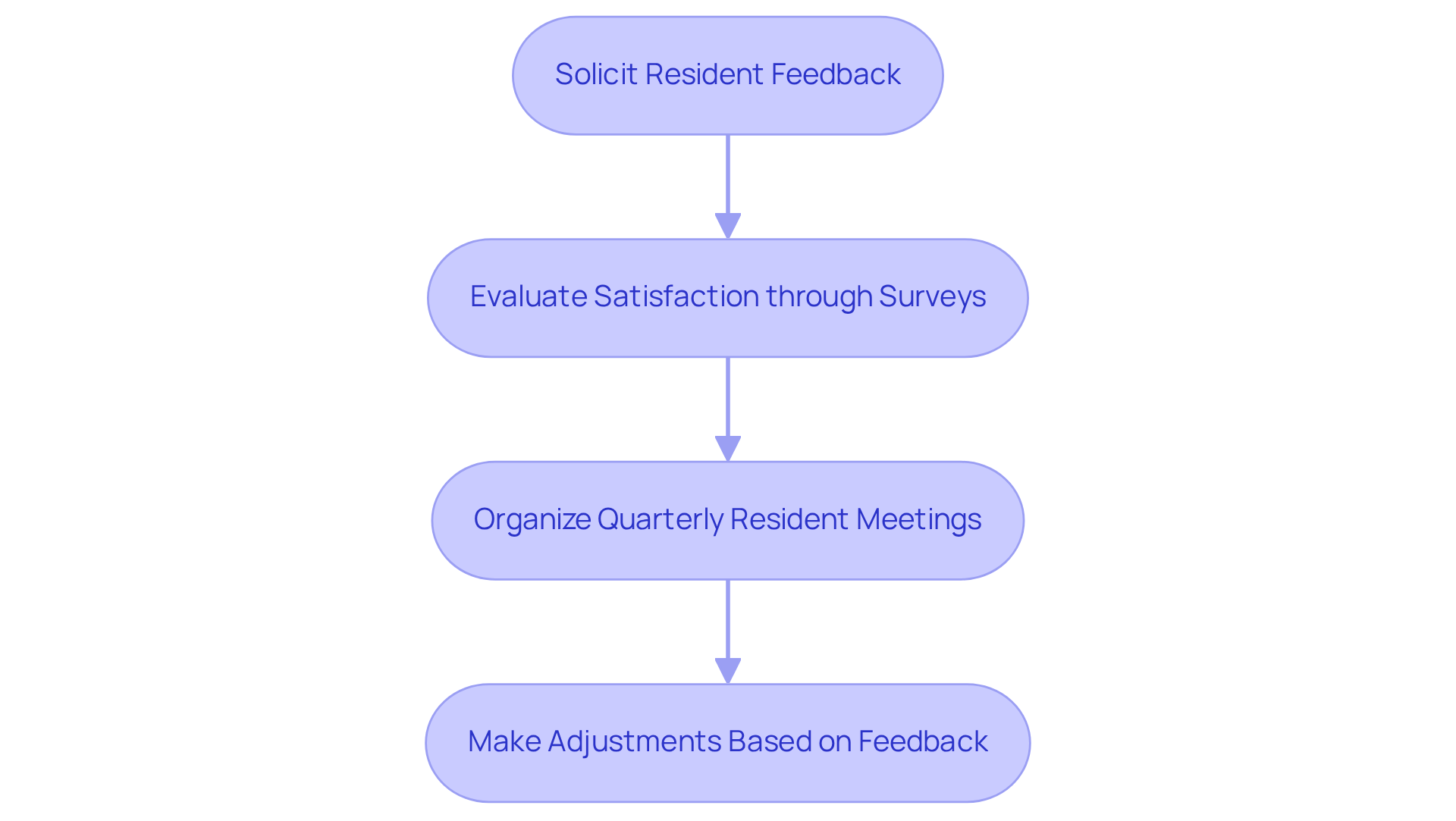 Follow the arrows to see how property managers can gather feedback and improve services. Each step shows what to do next in the process of enhancing resident satisfaction.