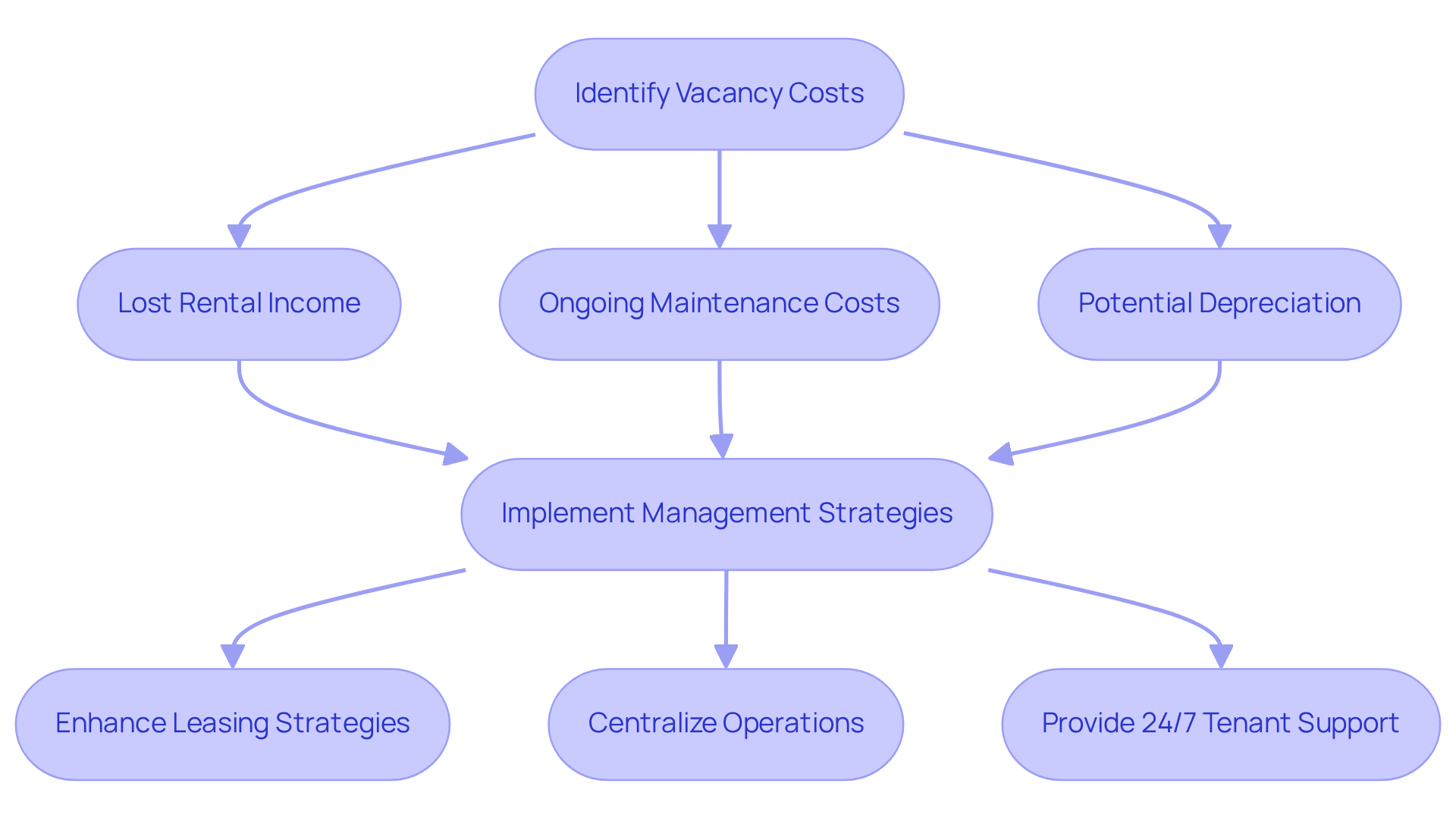 Follow the flow from identifying costs to implementing strategies. Each step shows how to tackle vacancy issues and improve profitability.