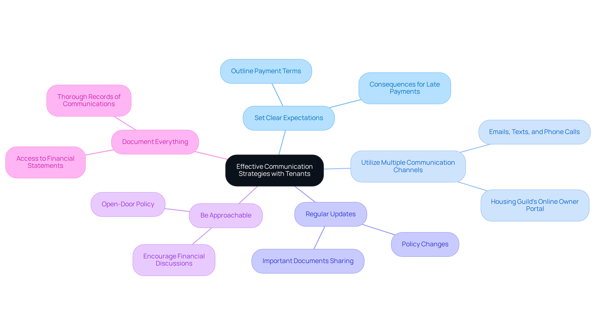 The central node represents the main topic, while each branch shows a different strategy for improving communication with tenants. Follow the branches to see how each strategy can help enhance tenant relations. The central node represents the main topic, while each branch shows a different strategy for improving communication with tenants. Follow the branches to see how each strategy can help enhance tenant relations.