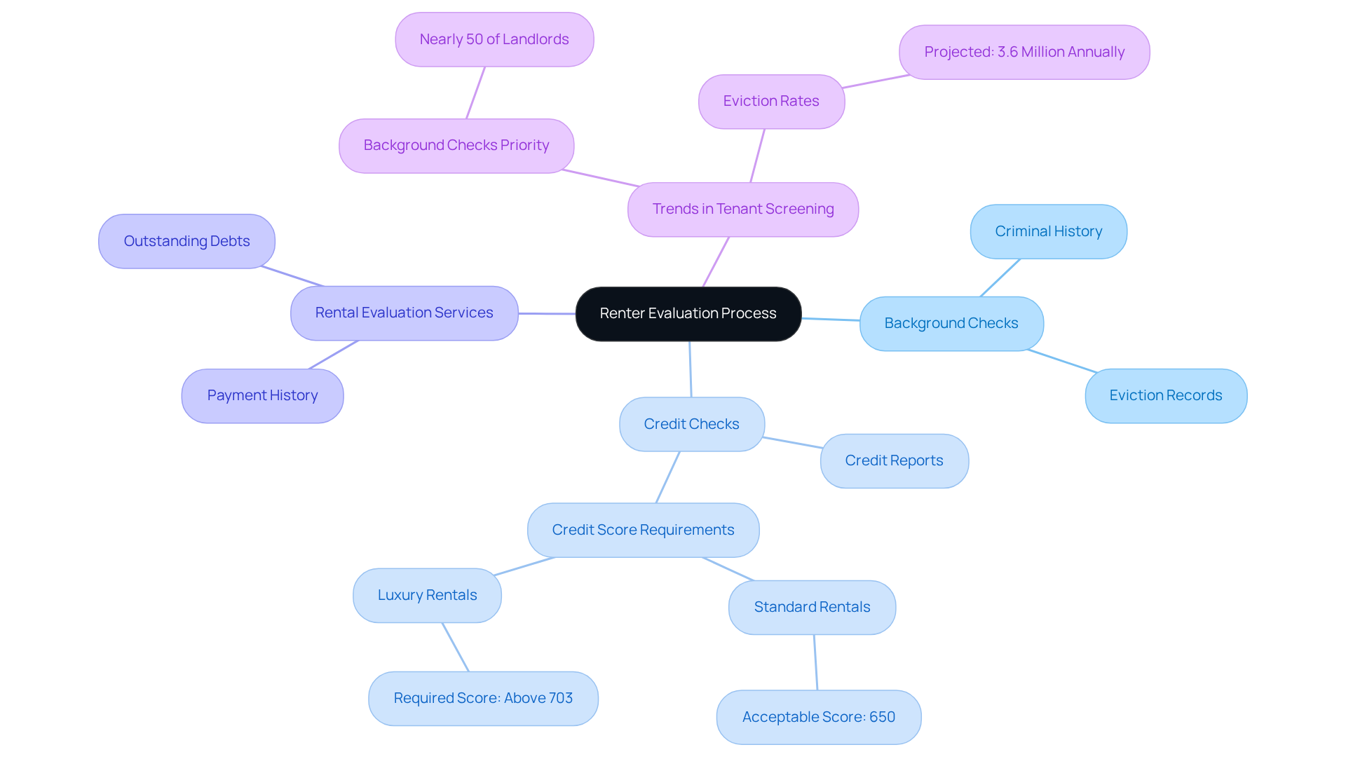 The center represents the overall renter evaluation process, with branches showing the key components involved. Each sub-branch provides specific details that landlords should consider when evaluating potential renters. The center represents the overall renter evaluation process, with branches showing the key components involved. Each sub-branch provides specific details that landlords should consider when evaluating potential renters.