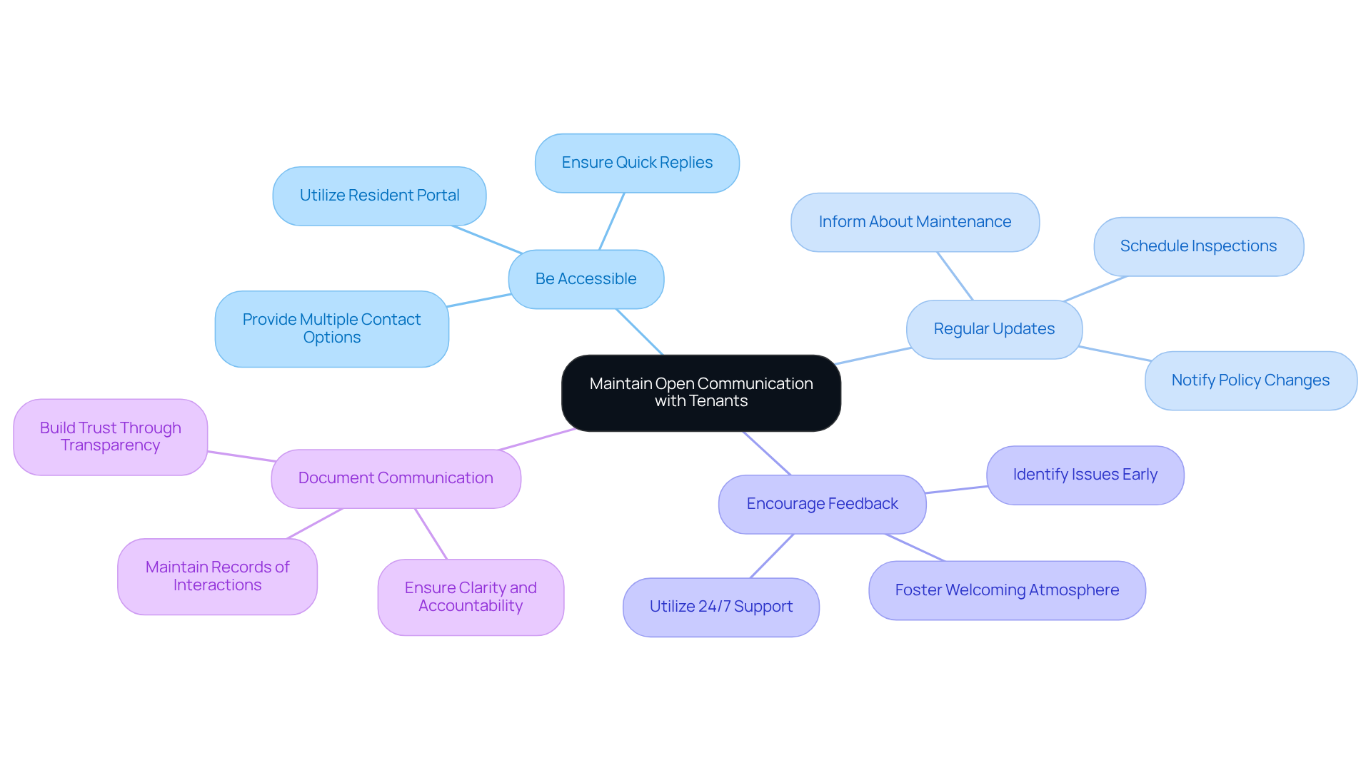 The center represents the main goal of communication with tenants, and each branch shows a strategy to achieve that goal. Follow the branches to see specific actions that can help improve communication.