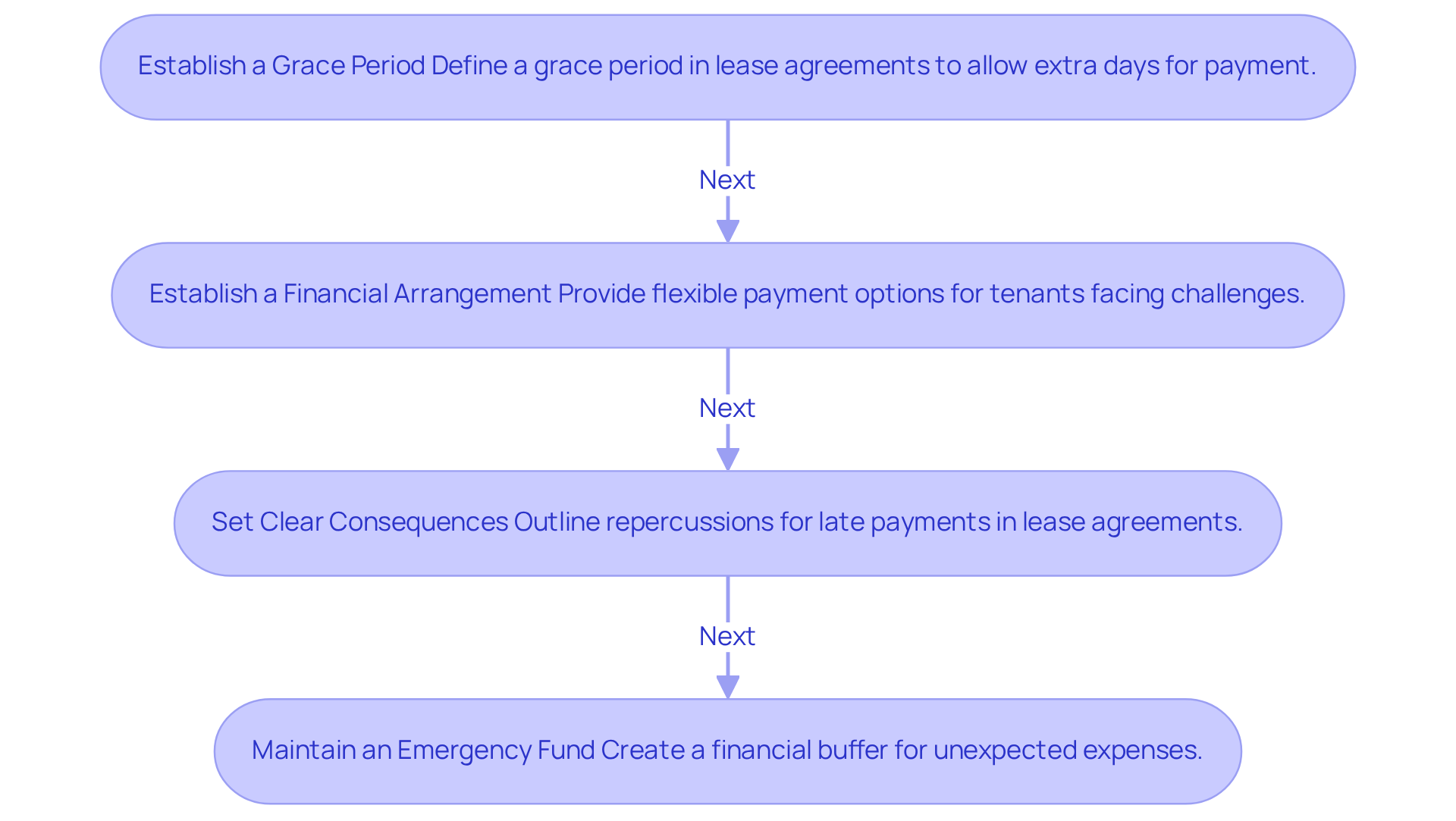 Each box represents a key step in your contingency plan. Follow the arrows to see how each step builds on the previous one, helping you manage late payments effectively.