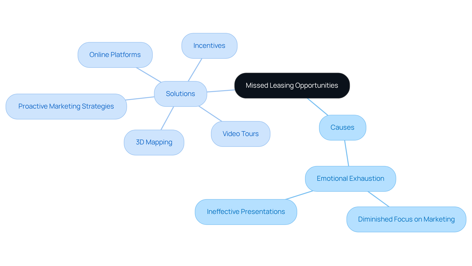 The center shows the main issue of missed leasing opportunities. Follow the branches to see what causes this issue and what strategies can help improve leasing outcomes.