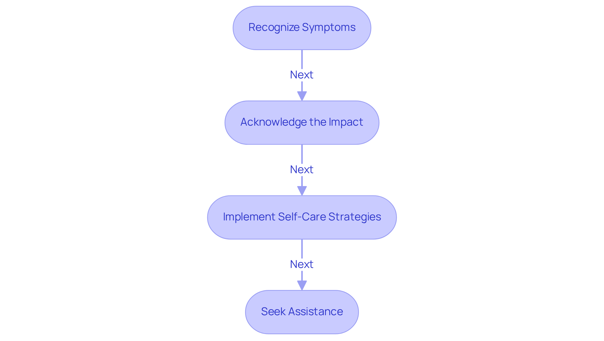 Each box represents a step in the process of managing emotional fatigue. Follow the arrows to see how each step builds on the previous one, guiding property owners toward a healthier management approach.