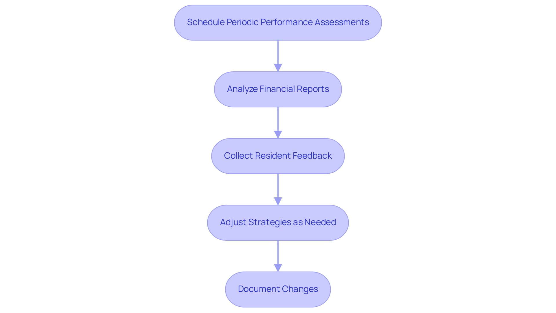 Each box represents a step in the process. Follow the arrows to see how each step leads to the next, helping you understand how to refine management strategies effectively. Each box represents a step in the process. Follow the arrows to see how each step leads to the next, helping you understand how to refine management strategies effectively.