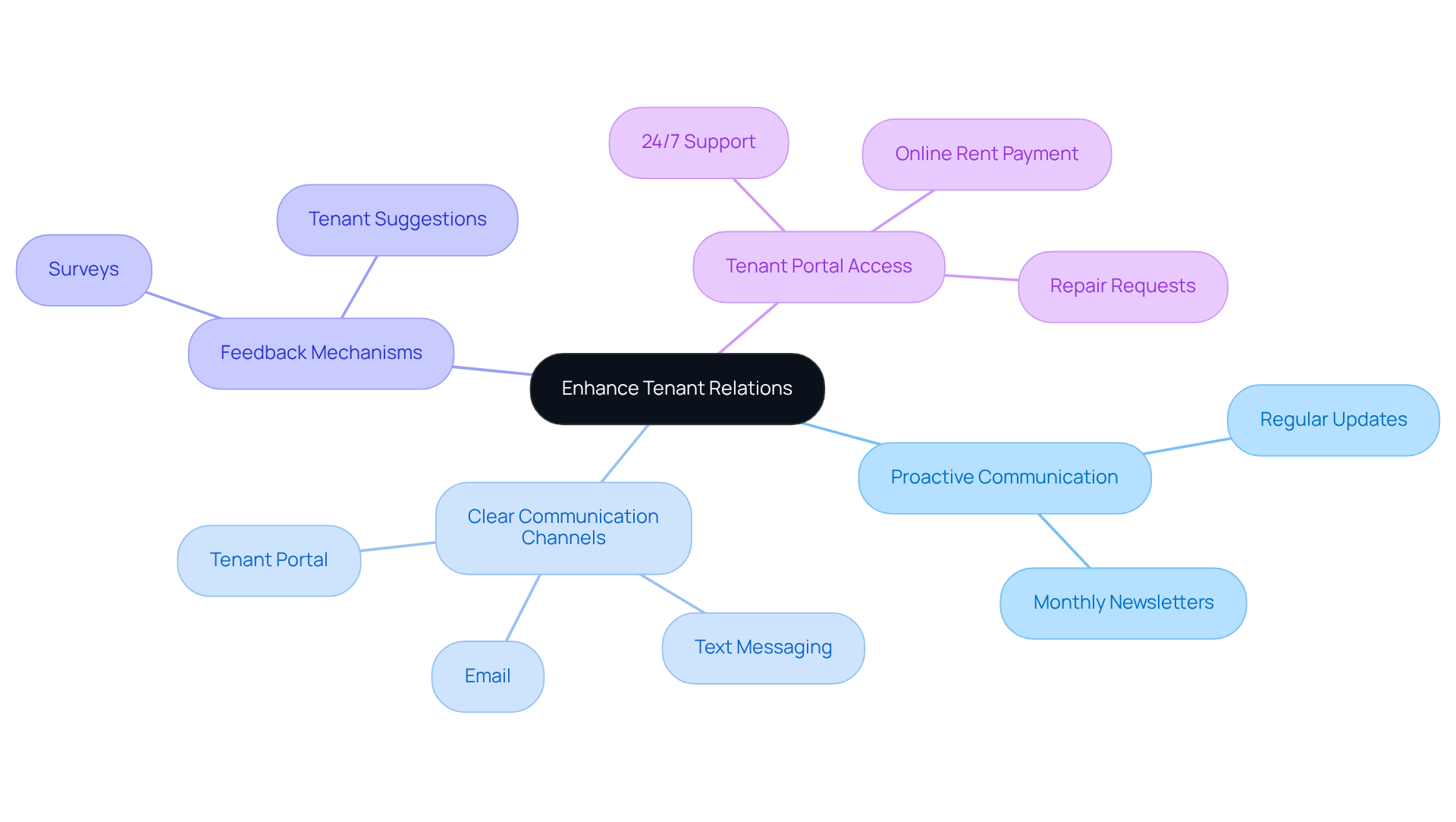 Start at the center with the main goal of enhancing tenant relations, then explore each strategy and its specific actions. The colors help differentiate between strategies, making it easier to understand how they connect.