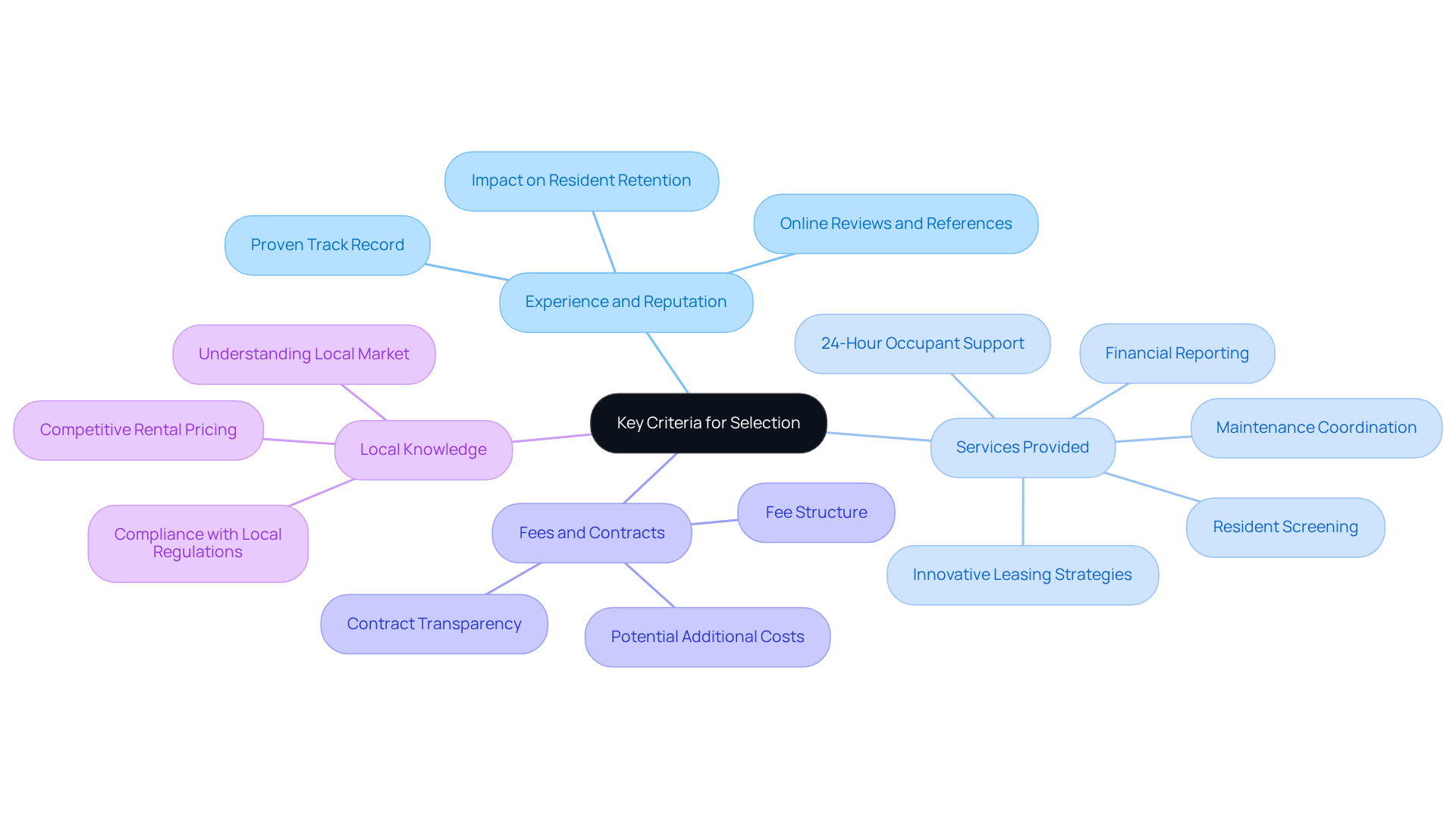 Start at the center with the main criteria, then follow the branches to explore each factor that influences your selection process. Each branch represents a key area to consider, with further details to guide your decision-making. Start at the center with the main criteria, then follow the branches to explore each factor that influences your selection process. Each branch represents a key area to consider, with further details to guide your decision-making.