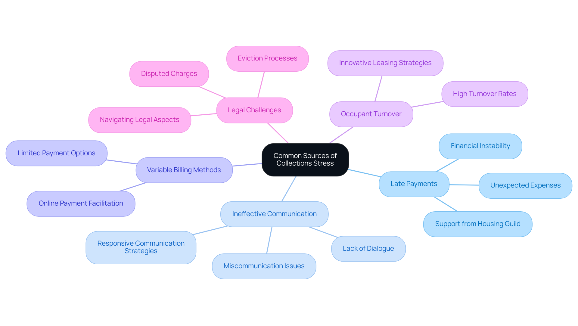 The central node represents the overall theme of collections stress, while each branch shows a specific source of stress. The sub-branches provide additional context, helping landlords understand the nuances of each issue. The central node represents the overall theme of collections stress, while each branch shows a specific source of stress. The sub-branches provide additional context, helping landlords understand the nuances of each issue.
