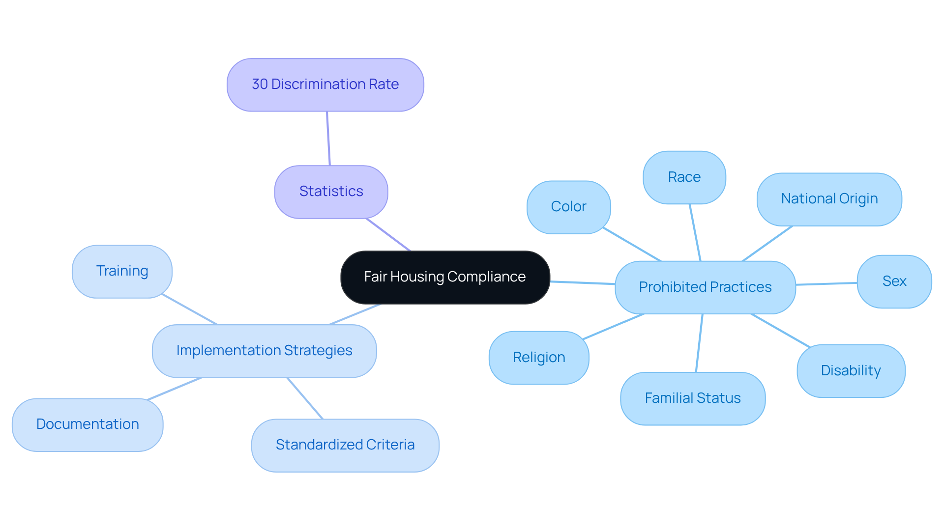 The central node represents the main topic of fair housing compliance. Each branch shows a different aspect of compliance, with further details under each category. This layout helps you understand how various elements relate to the overall goal of ensuring fair housing practices. The central node represents the main topic of fair housing compliance. Each branch shows a different aspect of compliance, with further details under each category. This layout helps you understand how various elements relate to the overall goal of ensuring fair housing practices.