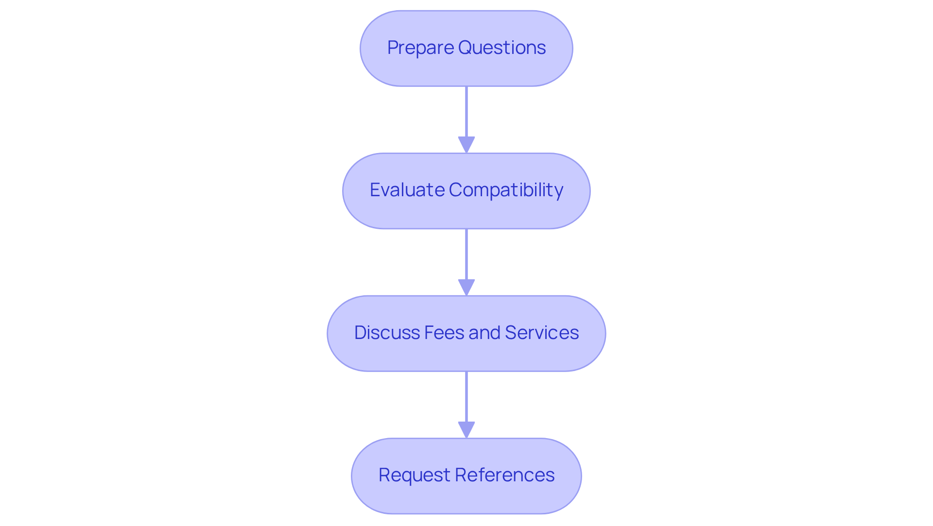 Each box represents a key step in the interview process. Follow the arrows to see how to move from preparing questions to evaluating candidates and discussing fees, all the way to requesting references. Each box represents a key step in the interview process. Follow the arrows to see how to move from preparing questions to evaluating candidates and discussing fees, all the way to requesting references.
