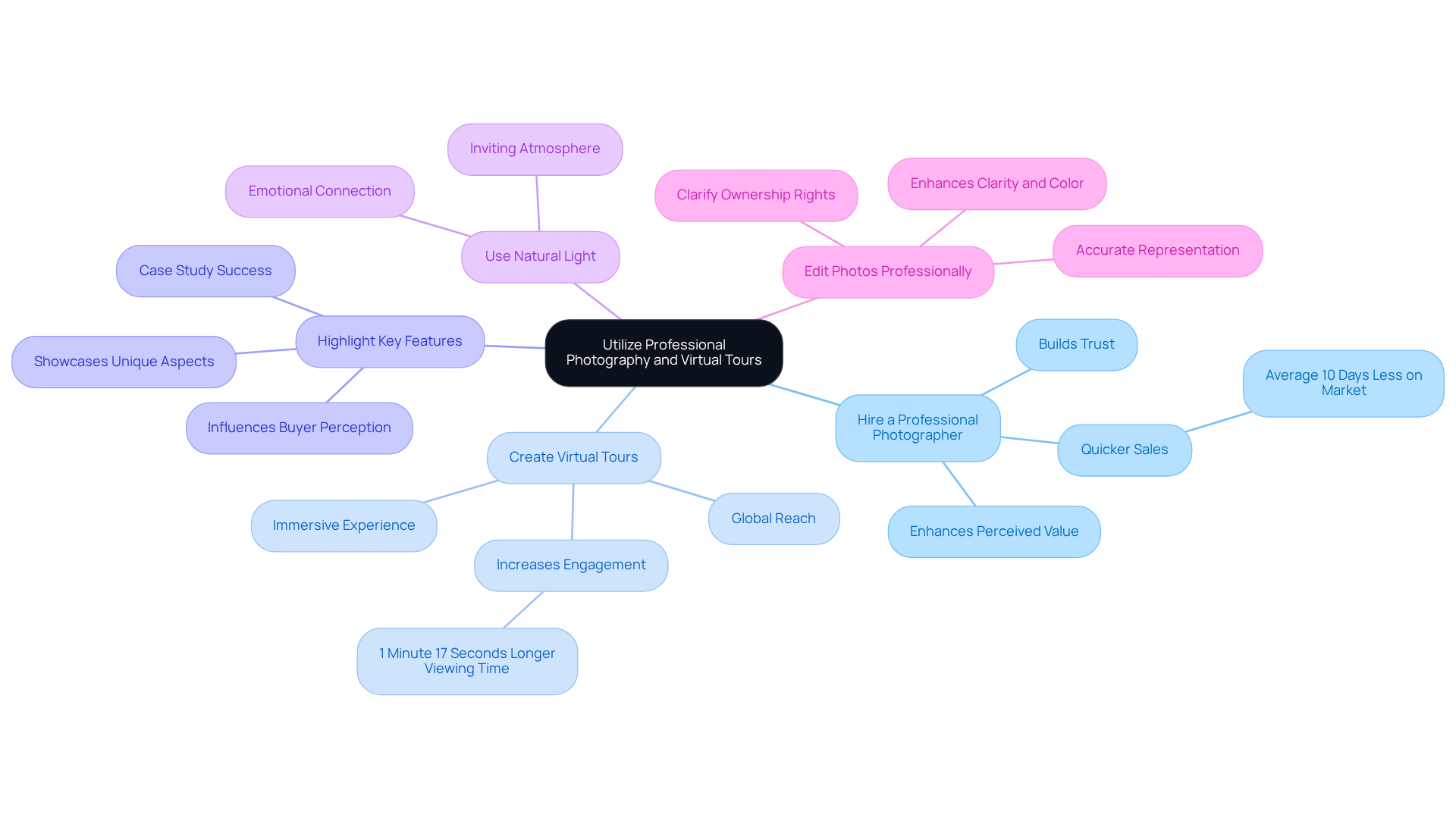 The center represents the main theme of using professional photography and virtual tours. Each branch shows a specific strategy, with further details on how it contributes to better property listings.