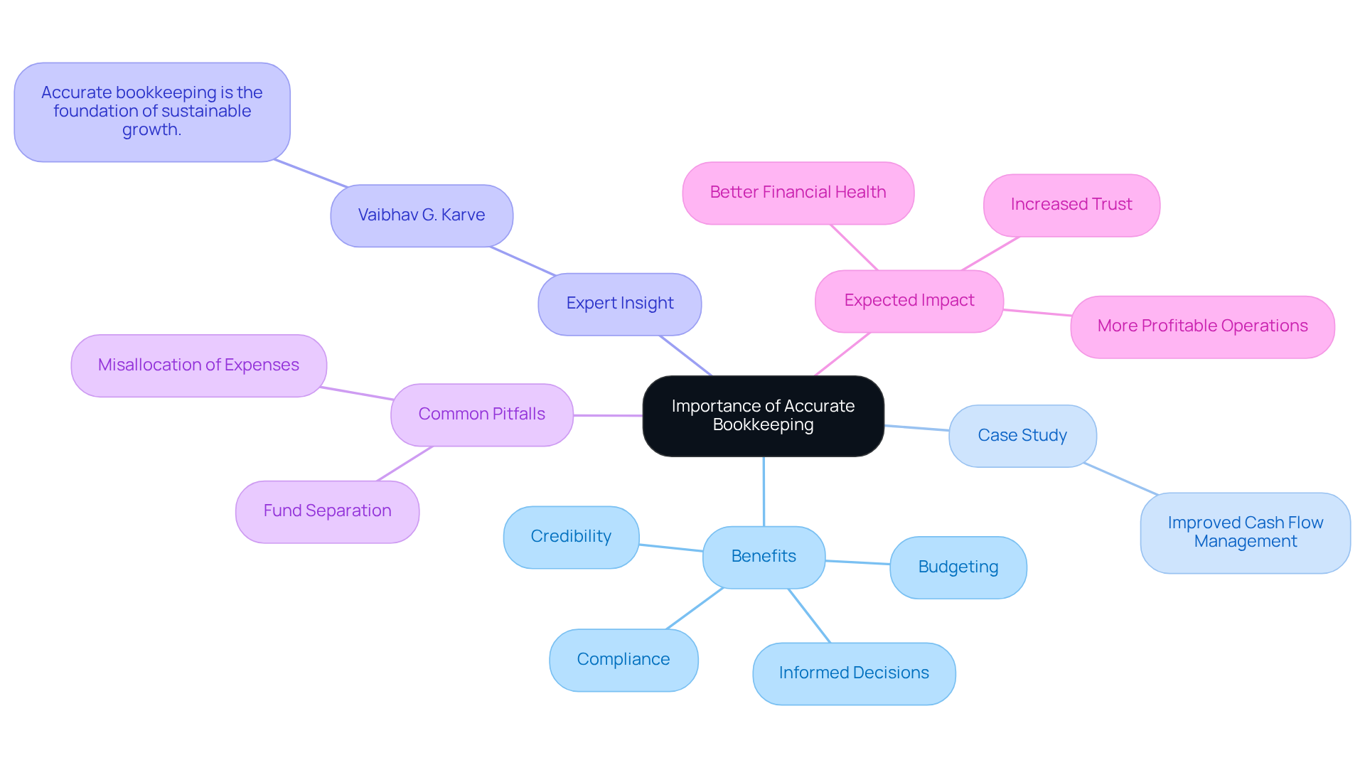 Start at the center with the main idea of accurate bookkeeping, then follow the branches to explore its benefits, pitfalls, and expected outcomes. Each branch represents a key aspect that contributes to understanding why accurate bookkeeping is essential. Start at the center with the main idea of accurate bookkeeping, then follow the branches to explore its benefits, pitfalls, and expected outcomes. Each branch represents a key aspect that contributes to understanding why accurate bookkeeping is essential.