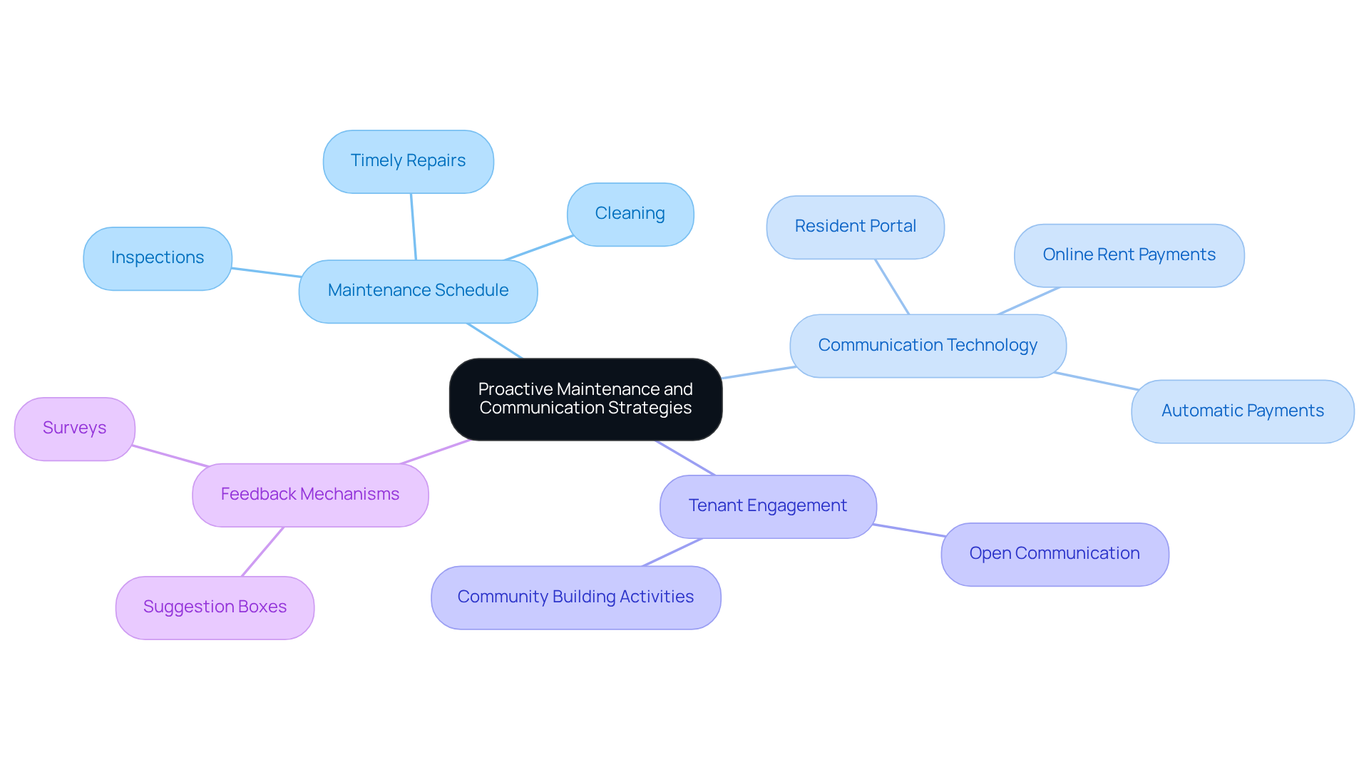 The center represents the main strategy, with branches showing different aspects of how to implement it. Each branch highlights specific actions or tools that contribute to effective property management. The center represents the main strategy, with branches showing different aspects of how to implement it. Each branch highlights specific actions or tools that contribute to effective property management.