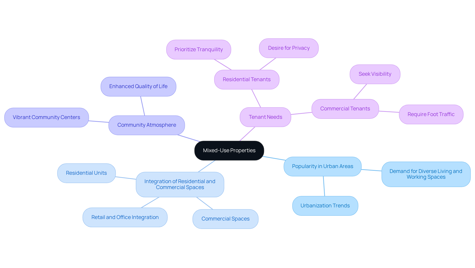 The center represents mixed-use properties, with branches showing their popularity, integration, community benefits, and the specific needs of different tenants. Follow the branches to understand how these elements connect. The center represents mixed-use properties, with branches showing their popularity, integration, community benefits, and the specific needs of different tenants. Follow the branches to understand how these elements connect.