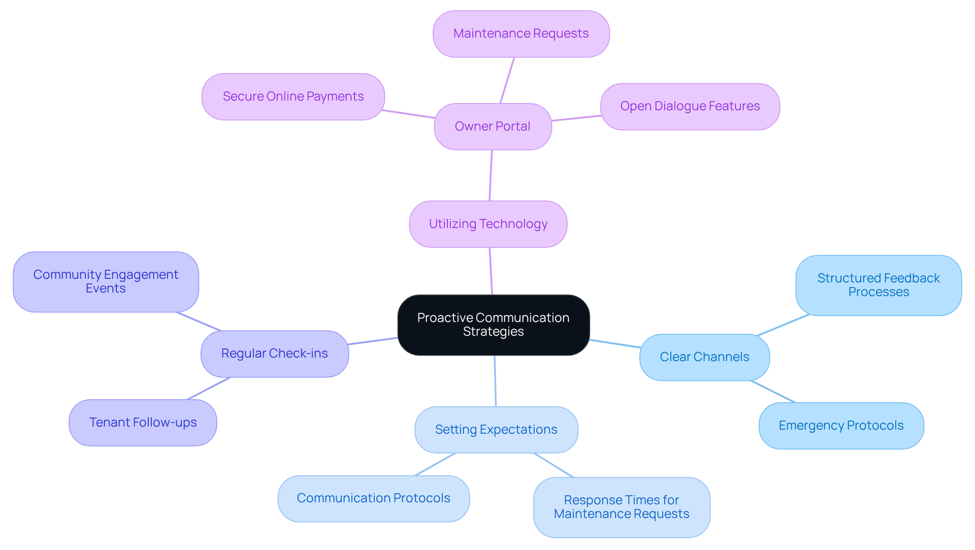 Start at the center with the main strategy, then explore each branch to see how property owners can enhance communication and manage their assets effectively. Start at the center with the main strategy, then explore each branch to see how property owners can enhance communication and manage their assets effectively.