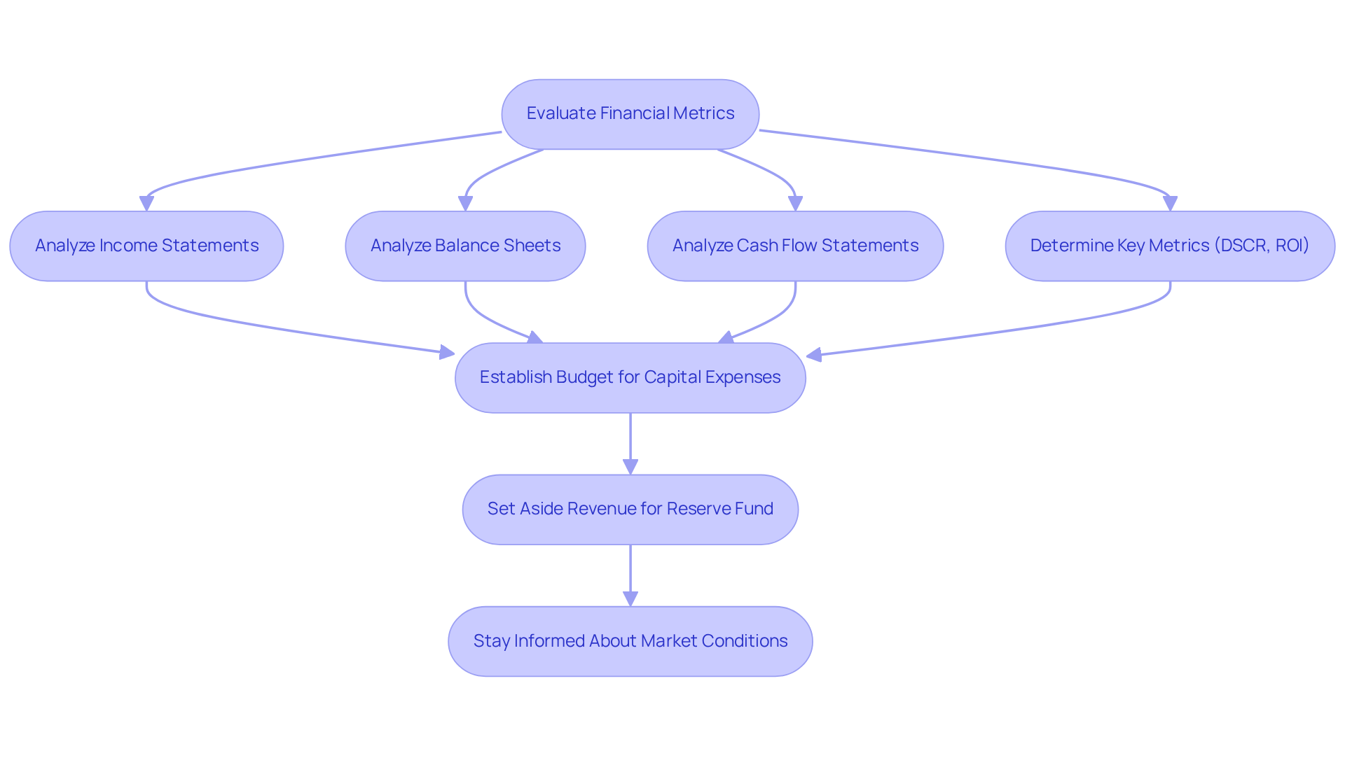 This flowchart outlines the steps to evaluate your financial health and make informed budgeting decisions. Each box represents a key action, and the arrows show the order in which you should approach these tasks to maintain financial stability. This flowchart outlines the steps to evaluate your financial health and make informed budgeting decisions. Each box represents a key action, and the arrows show the order in which you should approach these tasks to maintain financial stability.