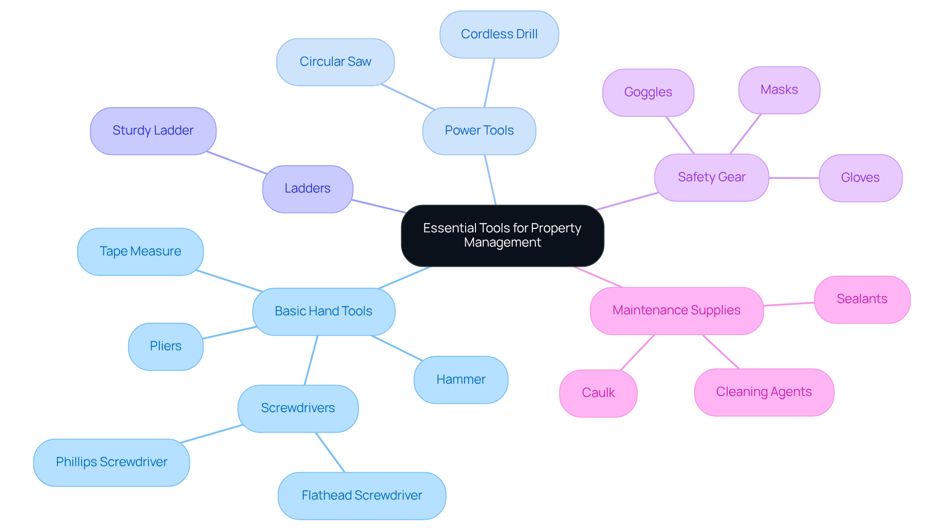 This mindmap shows the key tools property managers need. Start at the center with the main topic, then follow the branches to see different categories of tools and the specific items within each category. This mindmap shows the key tools property managers need. Start at the center with the main topic, then follow the branches to see different categories of tools and the specific items within each category.