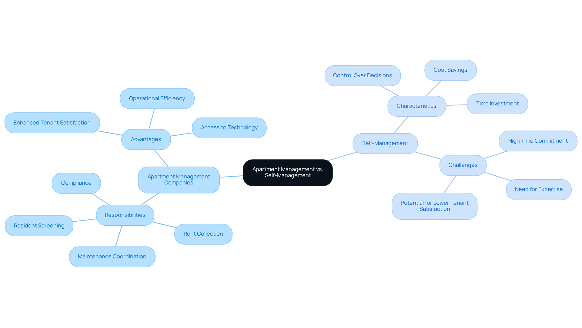 The central node represents the main topic, while the branches show the two management styles. Each sub-branch details specific responsibilities or characteristics, helping you understand the pros and cons of each approach. The central node represents the main topic, while the branches show the two management styles. Each sub-branch details specific responsibilities or characteristics, helping you understand the pros and cons of each approach.