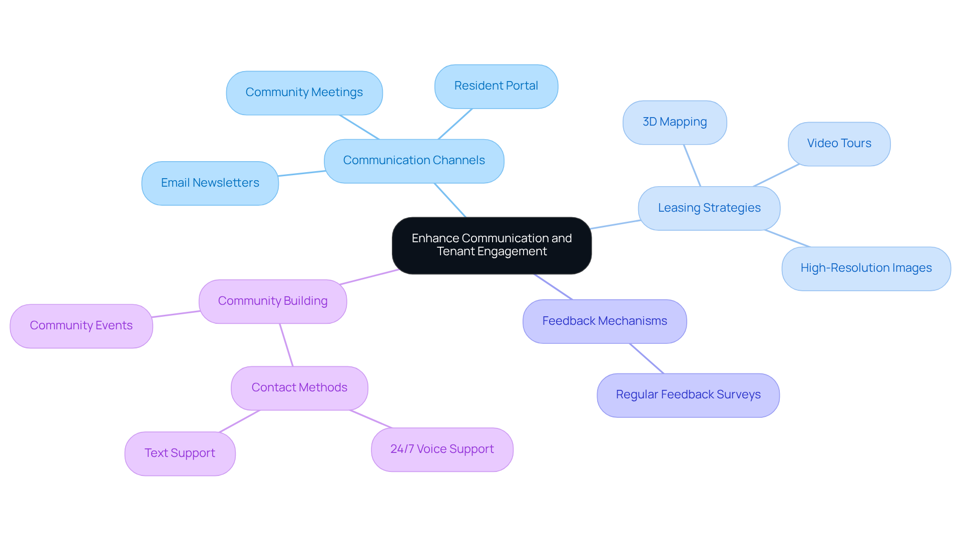 This mindmap shows how different strategies connect to improve communication and engagement with tenants. Each branch represents a key area, and the sub-branches detail specific methods or tools used to achieve better resident satisfaction and involvement. This mindmap shows how different strategies connect to improve communication and engagement with tenants. Each branch represents a key area, and the sub-branches detail specific methods or tools used to achieve better resident satisfaction and involvement.