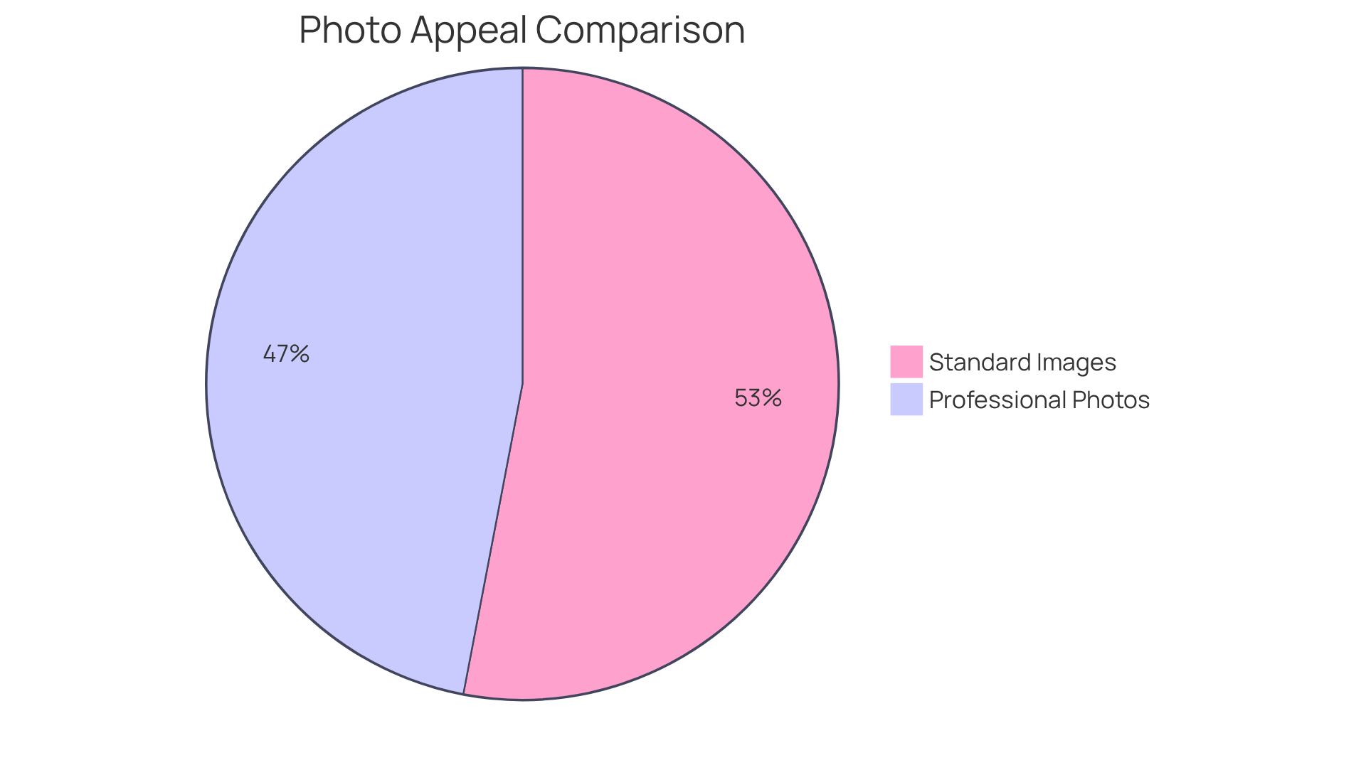 This chart shows how much more appealing professional photos are for rental listings. The larger slice represents listings with professional photos, which attract more inquiries.