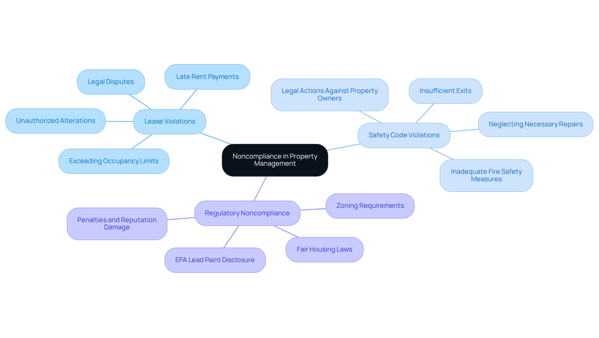 The center represents the overall concept of noncompliance, while the branches show different types of violations. Each sub-branch provides specific examples or details, helping you grasp the complexities of property management compliance. The center represents the overall concept of noncompliance, while the branches show different types of violations. Each sub-branch provides specific examples or details, helping you grasp the complexities of property management compliance.