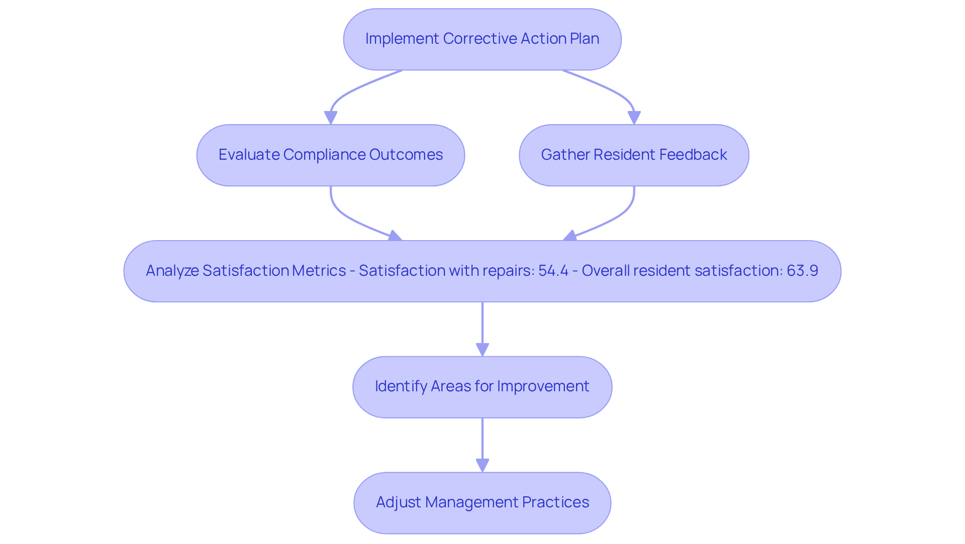 This flowchart outlines the steps taken to evaluate how well corrective actions are working. Each step shows how feedback and compliance are analyzed to improve resident satisfaction.
