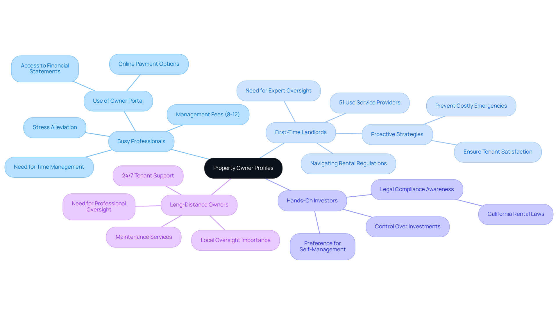 The central node represents the overall topic, while each branch shows a different type of property owner. Follow the branches to learn about their management preferences and specific needs. The central node represents the overall topic, while each branch shows a different type of property owner. Follow the branches to learn about their management preferences and specific needs.