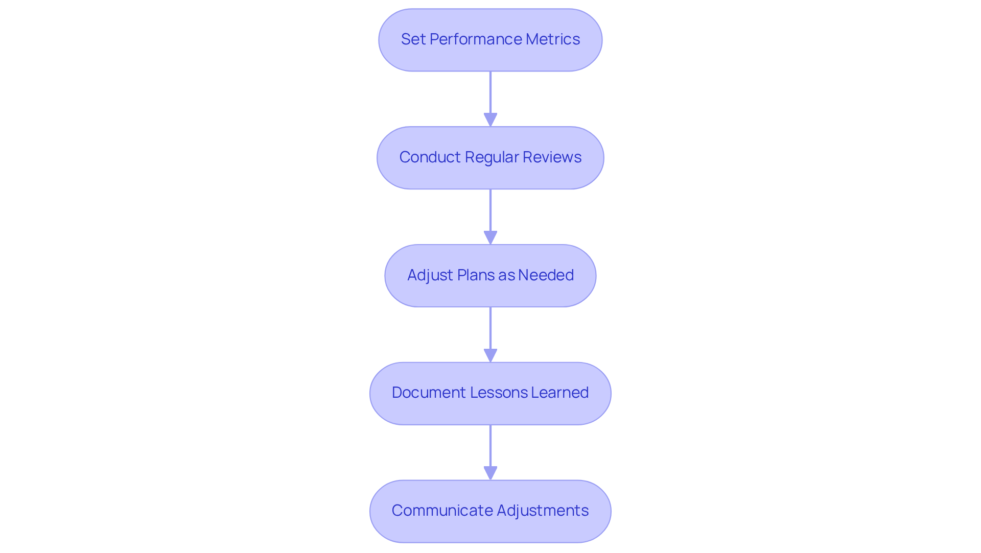 This flowchart outlines the steps to effectively manage capital expenditure initiatives. Start at the top with setting performance metrics, then follow the arrows down through regular reviews, adjustments, documentation, and communication. Each step is crucial for ensuring that projects stay on track and improve over time. This flowchart outlines the steps to effectively manage capital expenditure initiatives. Start at the top with setting performance metrics, then follow the arrows down through regular reviews, adjustments, documentation, and communication. Each step is crucial for ensuring that projects stay on track and improve over time.