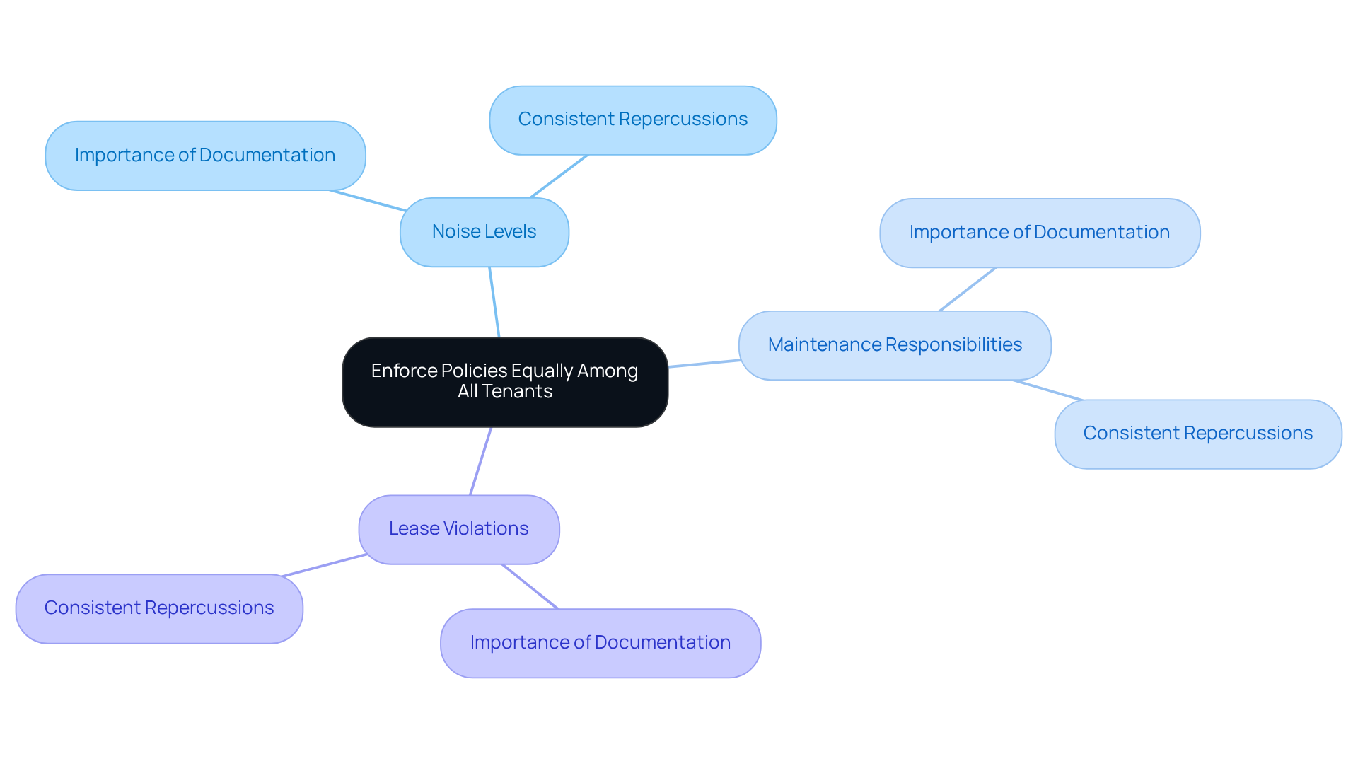 The center represents the main goal of fair policy enforcement, while the branches show specific areas where these policies apply. Each sub-branch highlights the importance of documentation and consistency in handling infractions.