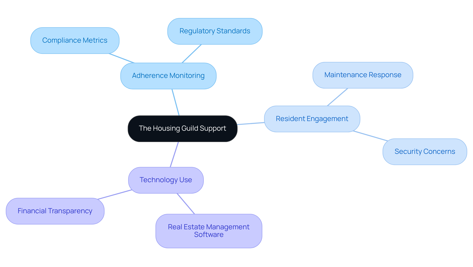 The central node represents The Housing Guild's support, while branches show key areas of focus. Each sub-branch details specific strategies or components that contribute to effective real estate management.