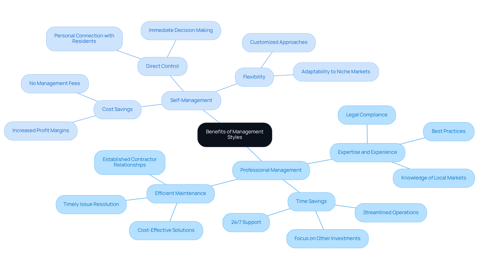 The central node represents the overall topic, while the branches show the two management styles. Each sub-branch lists specific benefits, helping you see at a glance what each style offers. The central node represents the overall topic, while the branches show the two management styles. Each sub-branch lists specific benefits, helping you see at a glance what each style offers.