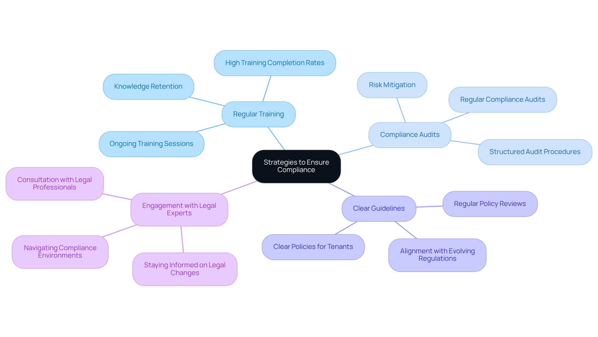 The central node represents the main goal of ensuring compliance, while each branch shows a specific strategy. Follow the branches to explore the details of each strategy and how they contribute to effective compliance management. The central node represents the main goal of ensuring compliance, while each branch shows a specific strategy. Follow the branches to explore the details of each strategy and how they contribute to effective compliance management.