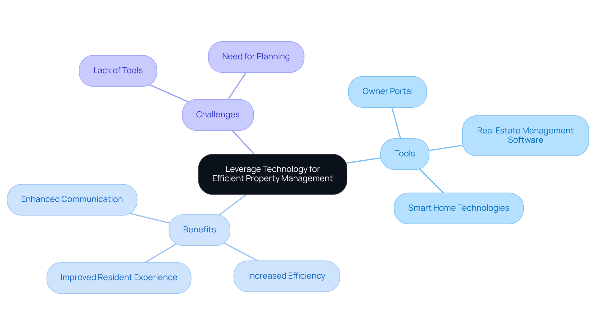 The central idea is about using technology in property management. Each branch shows different aspects: tools available, benefits of using these tools, and challenges faced by managers. Follow the branches to explore how technology can transform property management. The central idea is about using technology in property management. Each branch shows different aspects: tools available, benefits of using these tools, and challenges faced by managers. Follow the branches to explore how technology can transform property management.
