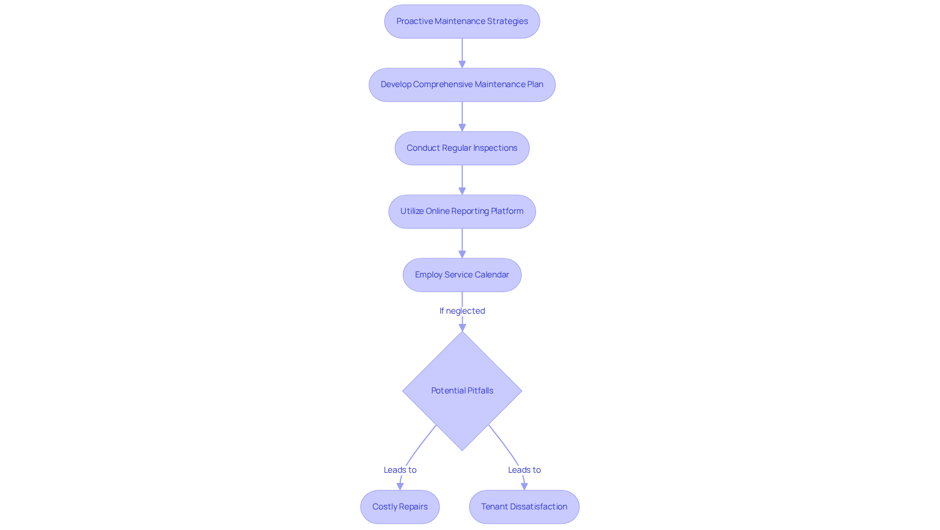 This flowchart illustrates the steps property managers can take to implement proactive maintenance. Follow the arrows to see how each action leads to improved tenant satisfaction and reduced repair costs. This flowchart illustrates the steps property managers can take to implement proactive maintenance. Follow the arrows to see how each action leads to improved tenant satisfaction and reduced repair costs.