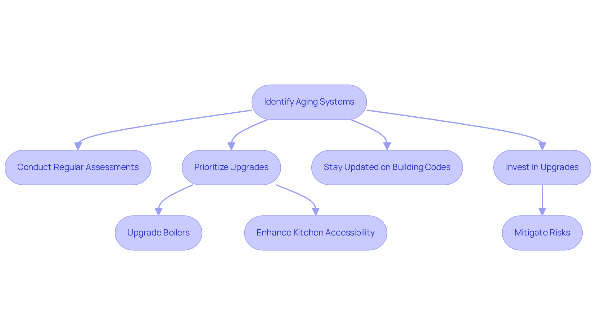 This flowchart outlines the steps property managers should take to address aging systems. Start at the top with identifying the systems, then follow the arrows to see the actions needed to ensure safety, compliance, and tenant satisfaction. This flowchart outlines the steps property managers should take to address aging systems. Start at the top with identifying the systems, then follow the arrows to see the actions needed to ensure safety, compliance, and tenant satisfaction.