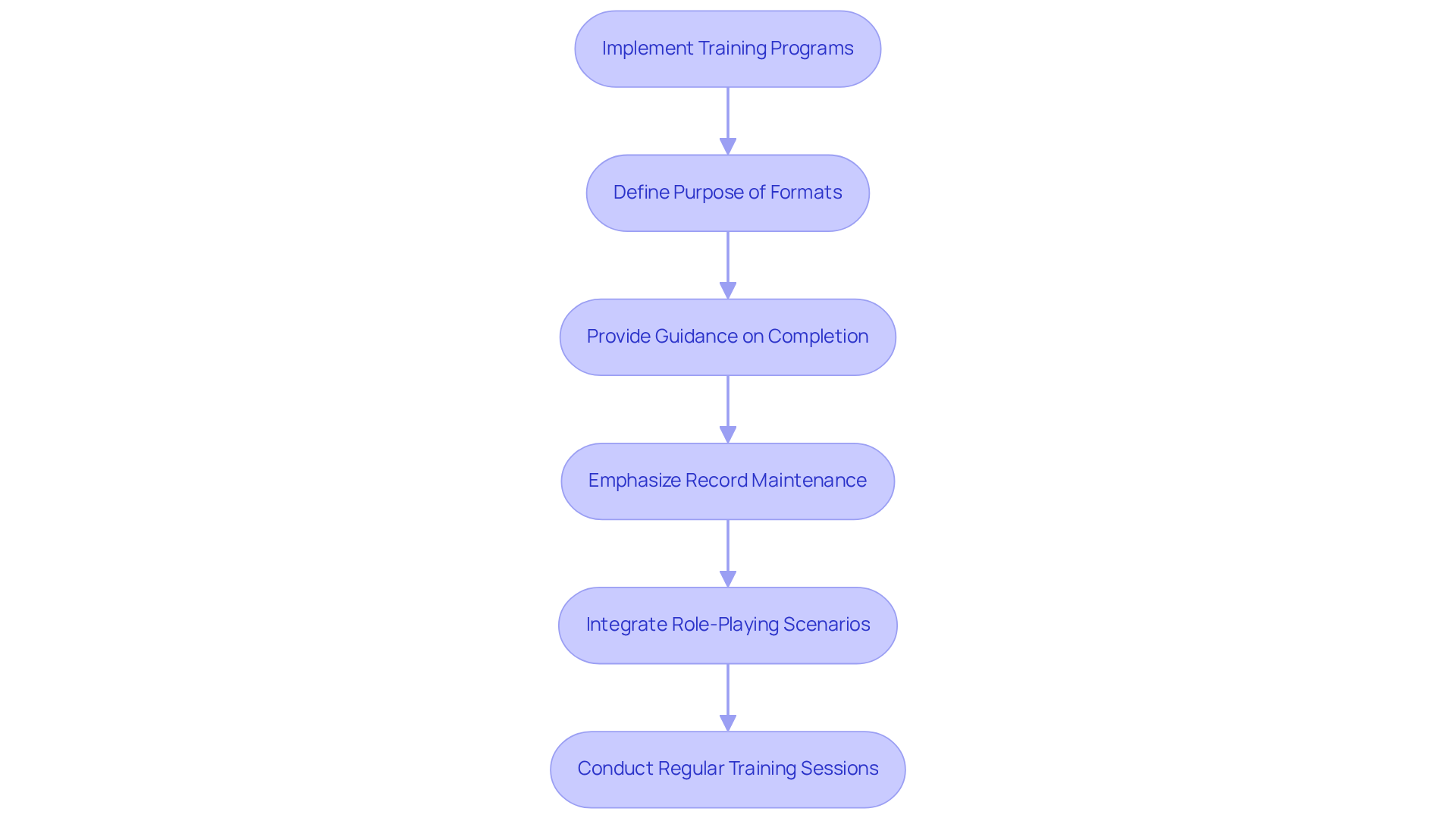 Each box represents a step in the training process. Follow the arrows to see how each step builds on the previous one, leading to a comprehensive training program. Each box represents a step in the training process. Follow the arrows to see how each step builds on the previous one, leading to a comprehensive training program.