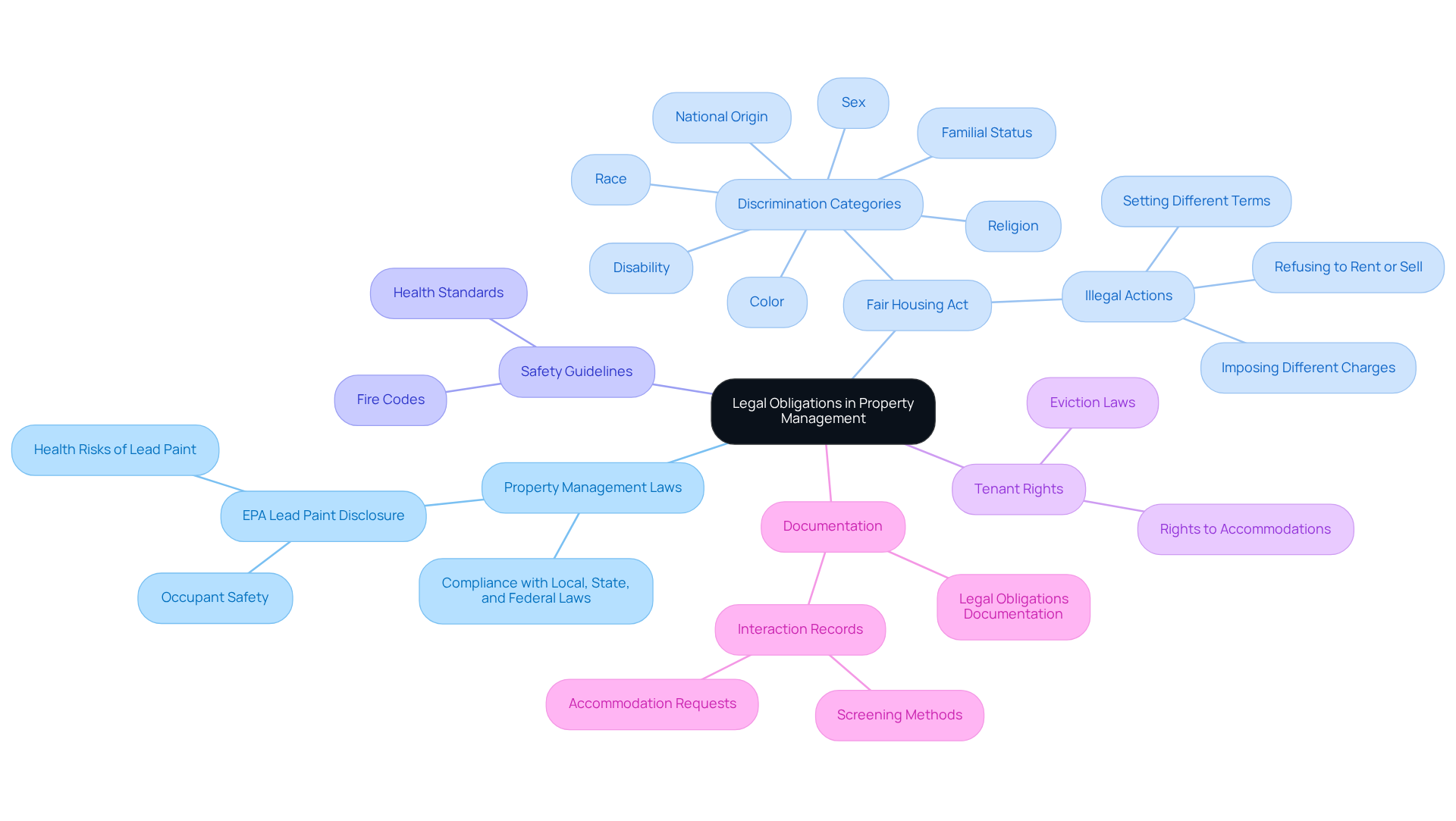The central node represents the main theme of legal obligations, while the branches show specific laws and guidelines. Each sub-branch details important aspects or categories, helping you understand the full scope of legal responsibilities in property management.