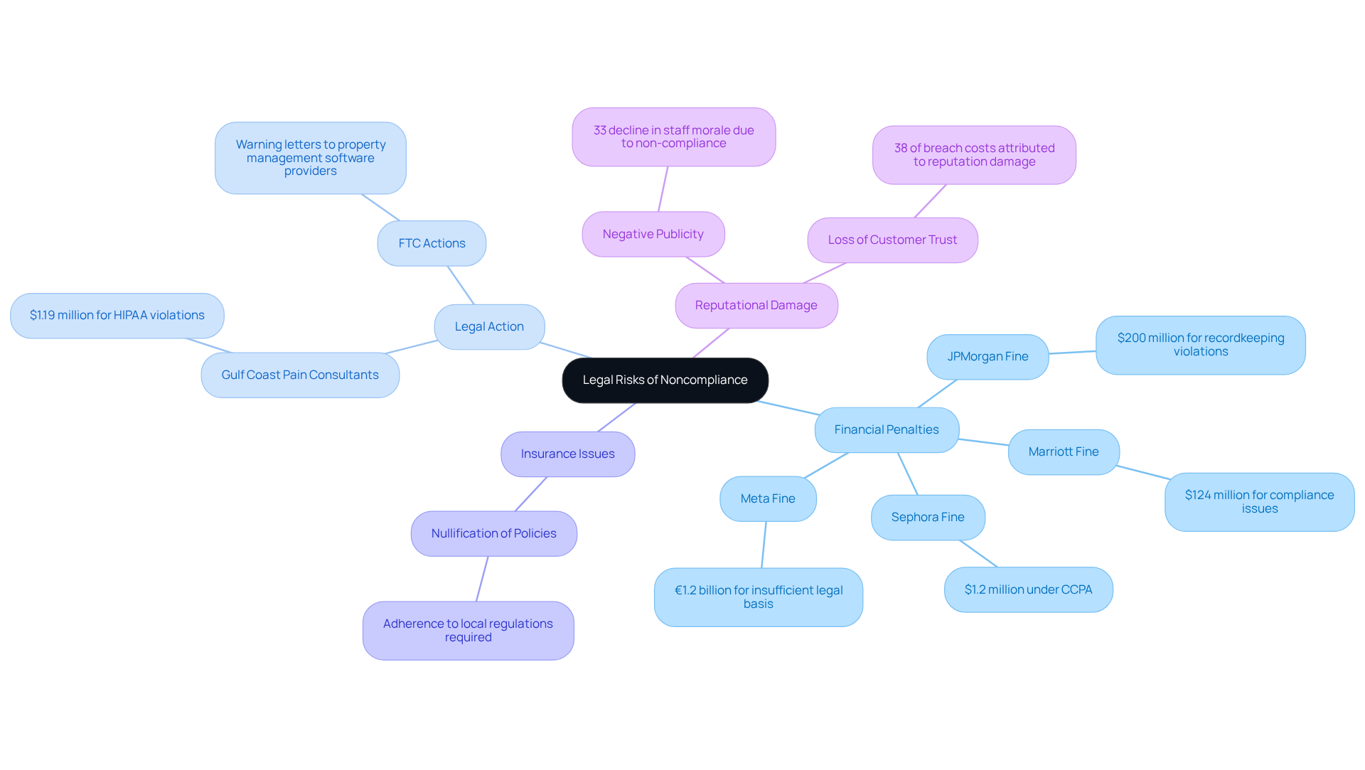 The center represents the main topic of legal risks. Each branch shows a different category of risk, with examples illustrating the potential consequences. Follow the branches to understand how each risk can impact landholders. The center represents the main topic of legal risks. Each branch shows a different category of risk, with examples illustrating the potential consequences. Follow the branches to understand how each risk can impact landholders.
