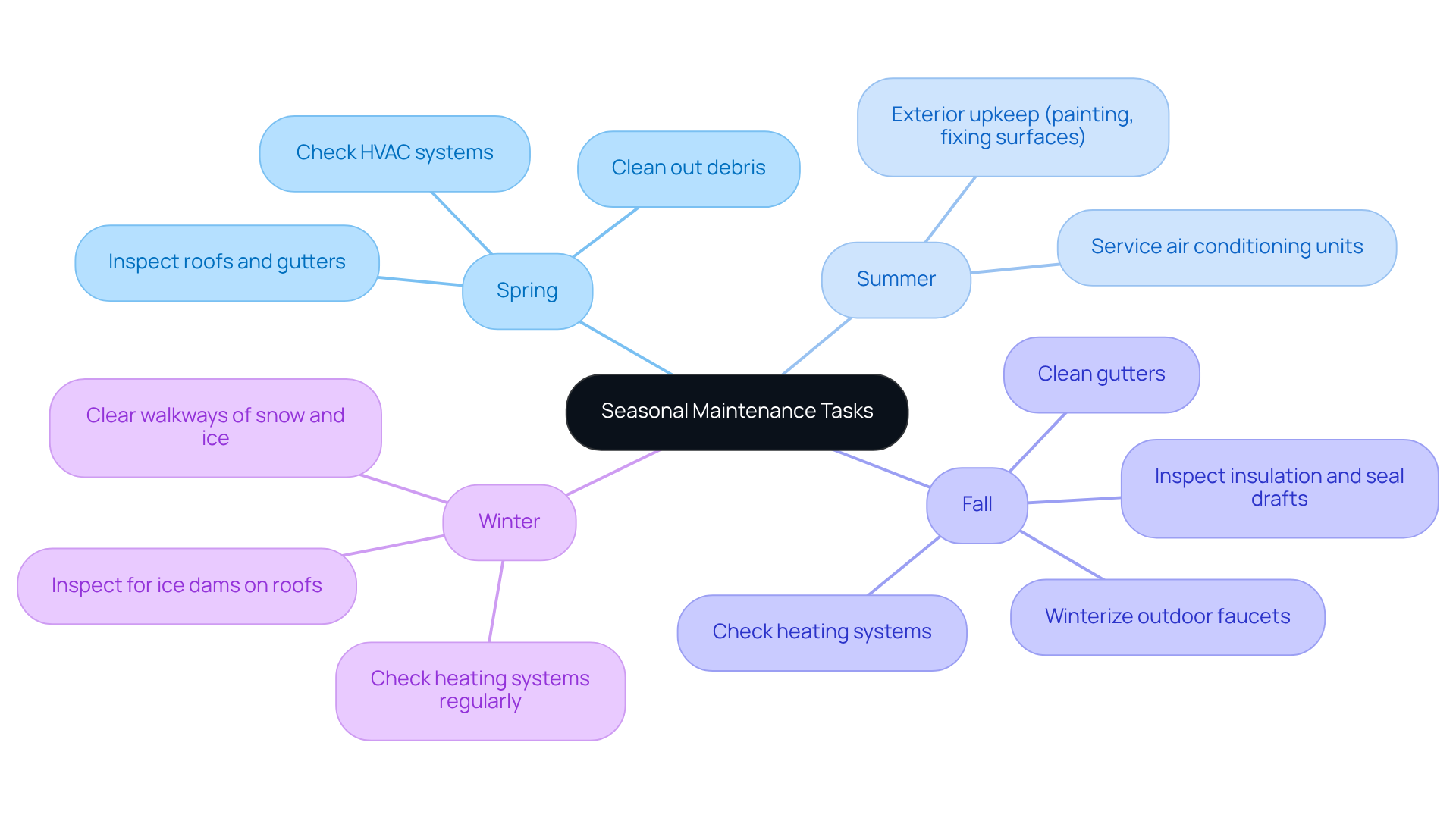 This mindmap shows the key maintenance tasks for each season. Start at the center with 'Seasonal Maintenance Tasks', then follow the branches to see what needs to be done in Spring, Summer, Fall, and Winter. Each task listed helps keep properties in top shape and can save money in the long run! This mindmap shows the key maintenance tasks for each season. Start at the center with 'Seasonal Maintenance Tasks', then follow the branches to see what needs to be done in Spring, Summer, Fall, and Winter. Each task listed helps keep properties in top shape and can save money in the long run!